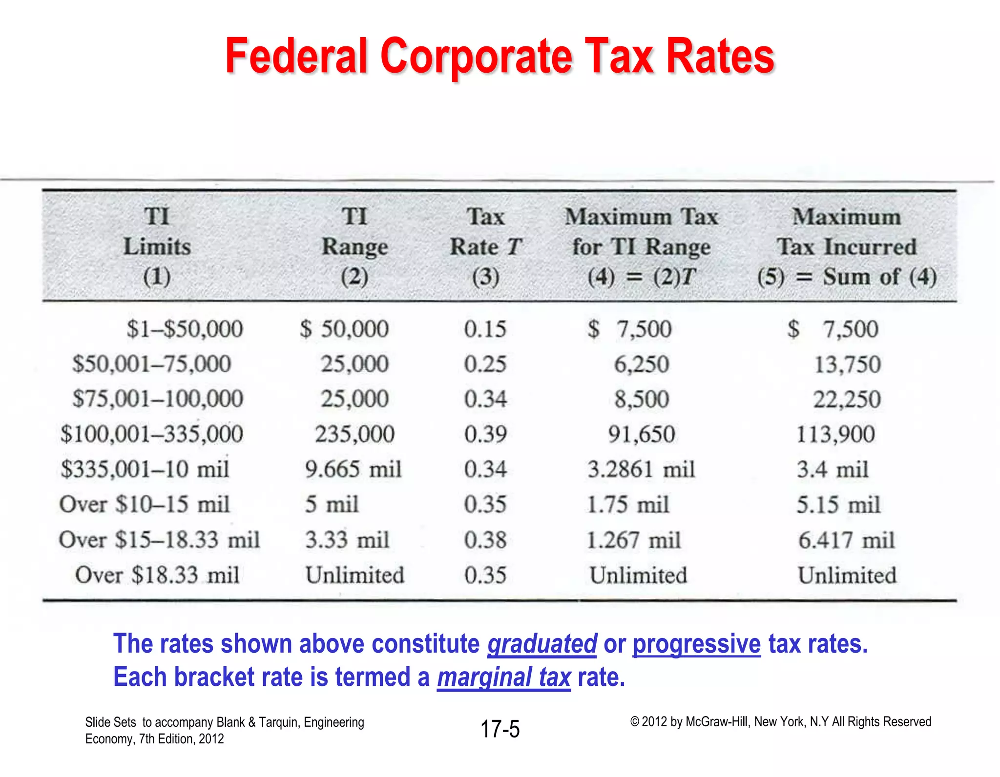 Federal Corporate Tax Rates
The rates shown above constitute graduated or progressive tax rates.
Each bracket rate is termed a marginal tax rate.
Slide Sets to accompany Blank & Tarquin, Engineering
Economy, 7th Edition, 2012 17-5 © 2012 by McGraw-Hill, New York, N.Y All Rights Reserved
 