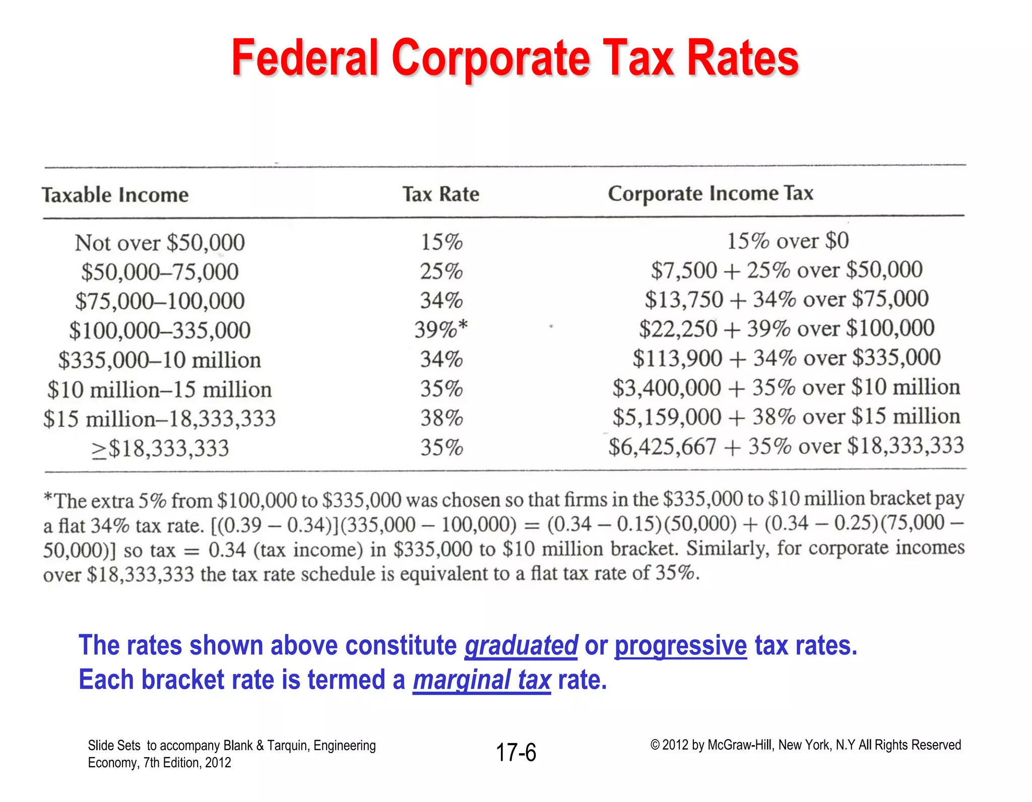 Federal Corporate Tax Rates
The rates shown above constitute graduated or progressive tax rates.
Each bracket rate is termed a marginal tax rate.
Slide Sets to accompany Blank & Tarquin, Engineering
Economy, 7th Edition, 2012 17-6 © 2012 by McGraw-Hill, New York, N.Y All Rights Reserved
 