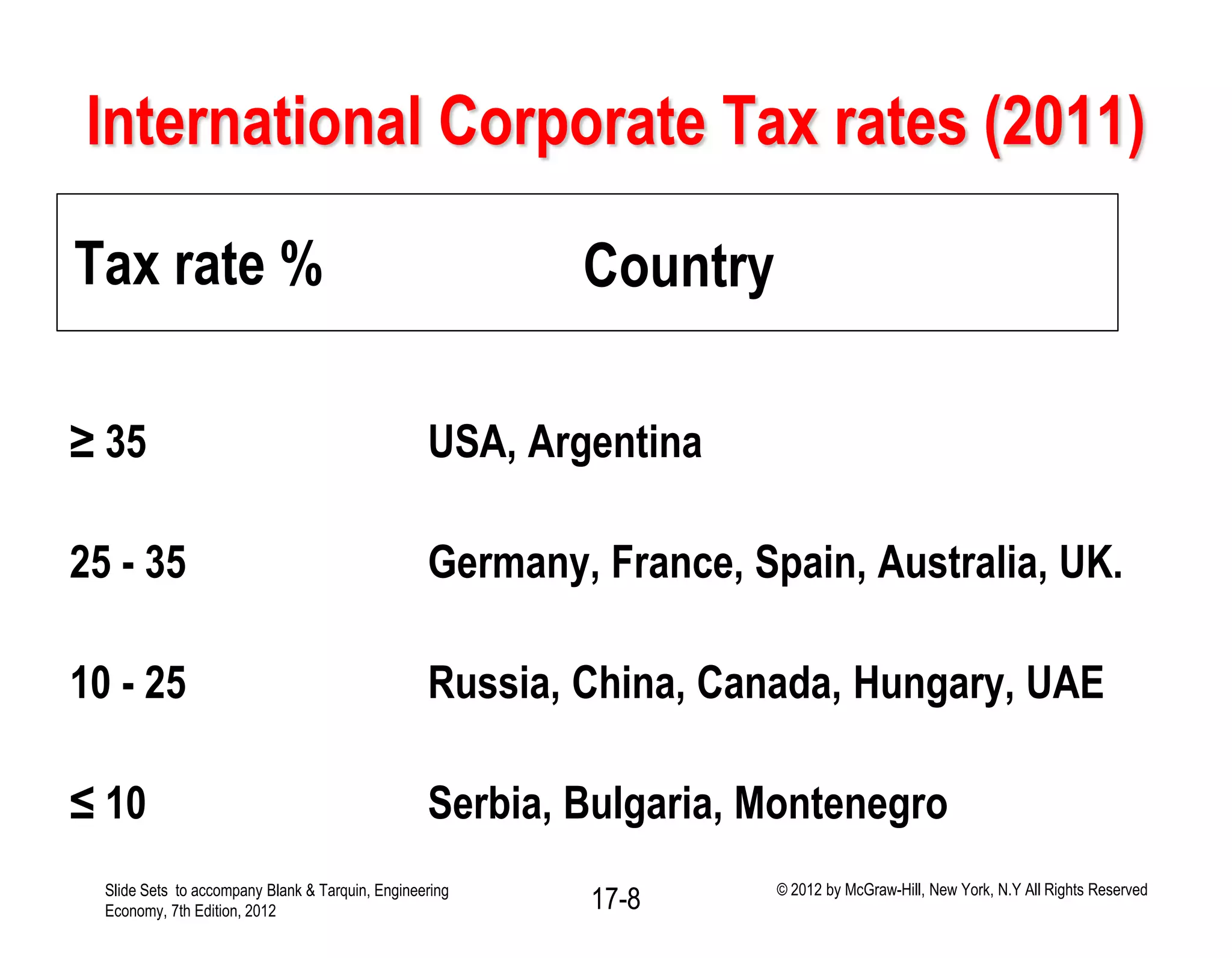 International Corporate Tax rates (2011)
Tax rate %
≥ 35
25 - 35
10 - 25
≤ 10
Country
USA, Argentina
Germany, France, Spain, Australia, UK.
Russia, China, Canada, Hungary, UAE
Serbia, Bulgaria, Montenegro
Slide Sets to accompany Blank & Tarquin, Engineering
Economy, 7th Edition, 2012 17-8 © 2012 by McGraw-Hill, New York, N.Y All Rights Reserved
 