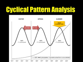 Cyclical Pattern Analysis
 