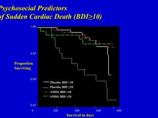 Psychosocial Predictors
of Sudden Cardiac Death (BDI>10)
            1.00




            0.95


    Proportion
    Surviving

            0.90
                   Placebo, BDI <10
                   Placebo, BDI >10
                   AMIO, BDI <10
                   AMIO, BDI >10

            0.85
             0       200              400        600   800
                              Survival in days
 