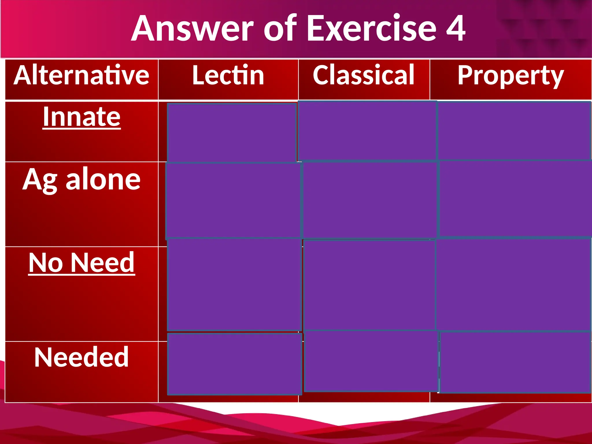 Answer of Exercise 4
Alternative Lectin Classical Property
Innate Innate Adaptive 1
)
Type of
immunity
Ag alone Mannose
-MBL
Ag-Aby
reaction
2
)
Initiation
No Need No Need Antibody
needed
3
)
Role of
antibodies
Needed No need No need 4
)
Role of
properdin
 