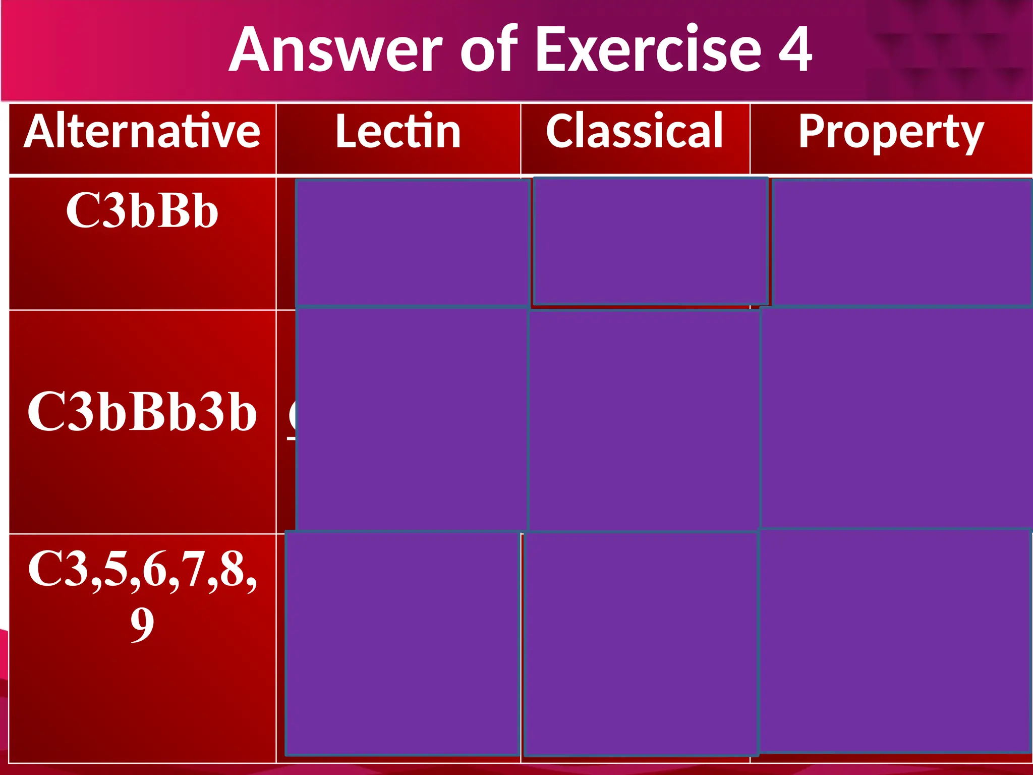 Answer of Exercise 4
Alternative Lectin Classical Property
C3bBb C4b2b C4b2b 5)C3
convertase
C3bBb3b C4b2b3b C4b2b3b
6
)
C5
convertase
C3,5,6,7,8,
9
2,3,4,5,6
,7,8,9
C1,2,3,4,5,6
,7,8,9
7
)
included
complement
factors
 