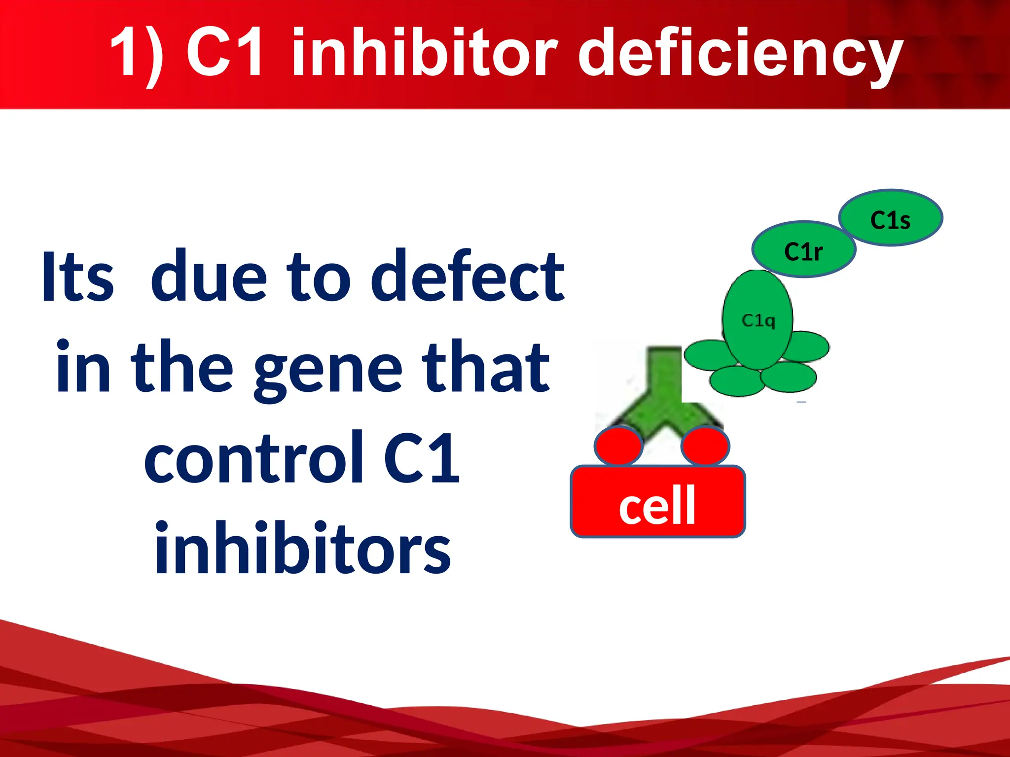 1) C1 inhibitor deficiency
Its due to defect
in the gene that
control C1
inhibitors
cell
C1r
C1s
 