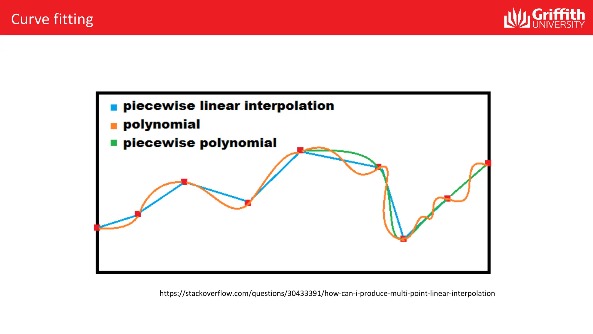 Curve fitting
https://stackoverflow.com/questions/30433391/how-can-i-produce-multi-point-linear-interpolation
 