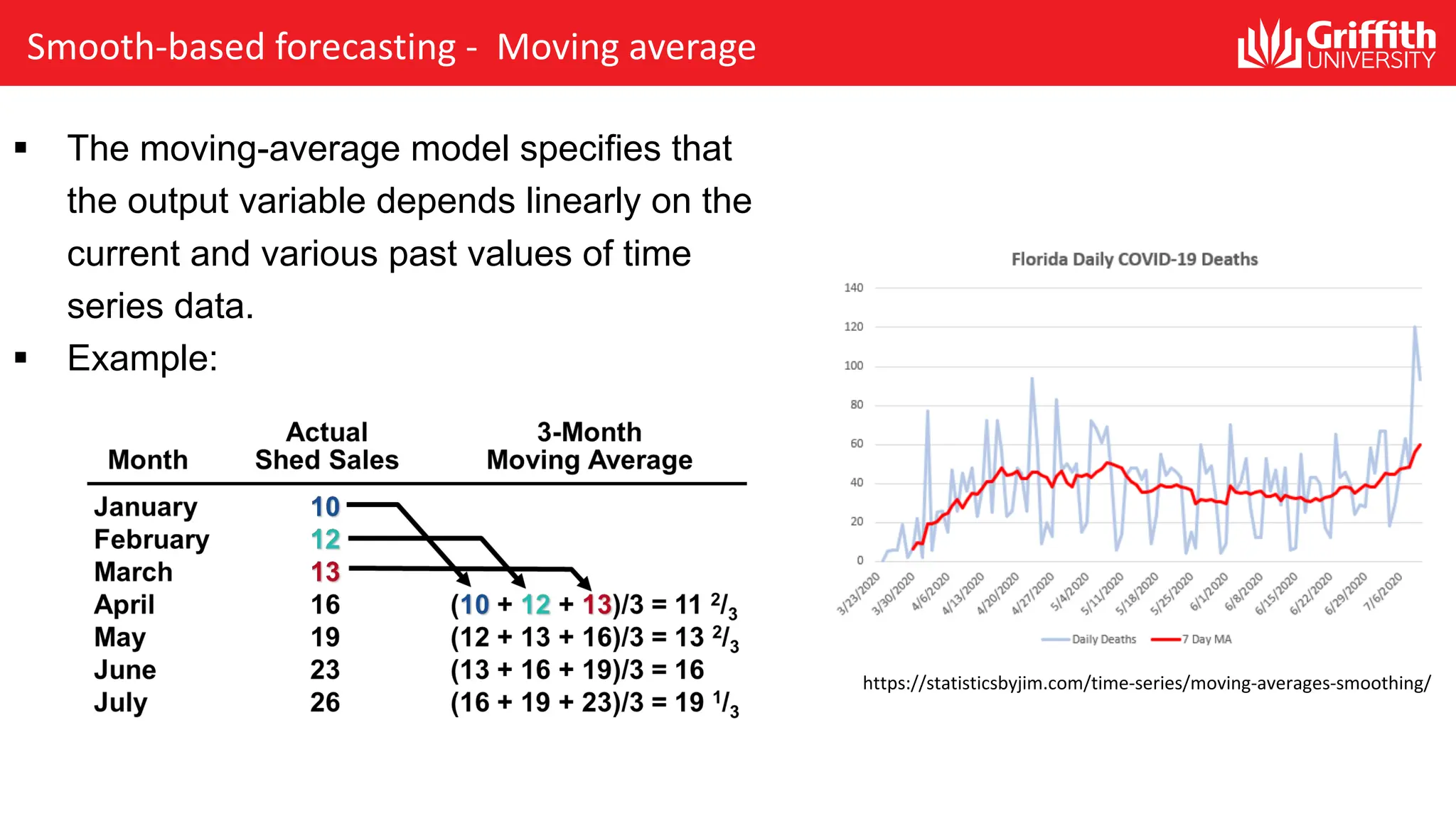 § The moving-average model specifies that
the output variable depends linearly on the
current and various past values of time
series data.
§ Example:
Smooth-based forecasting - Moving average
https://statisticsbyjim.com/time-series/moving-averages-smoothing/
 