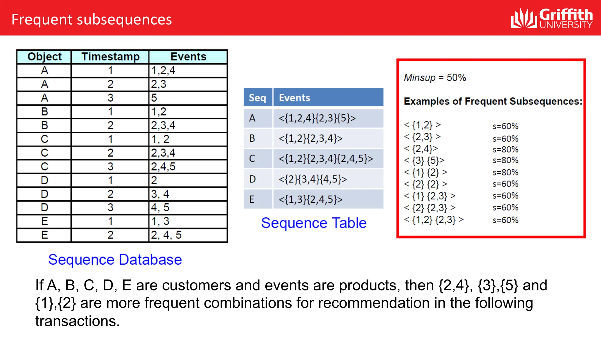 Frequent subsequences
If A, B, C, D, E are customers and events are products, then {2,4}, {3},{5} and
{1},{2} are more frequent combinations for recommendation in the following
transactions.
 