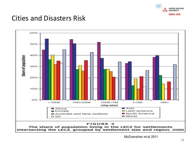Role Of Urban Design And Planning In Disaster Risk Reduction – SMMFR