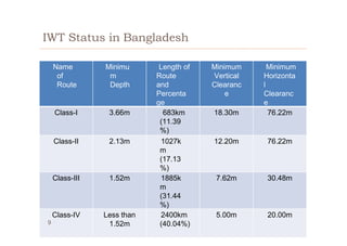 IWT Status in Bangladesh
Name
of
Route
Minimu
m
Depth
Length of
Route
and
Percenta
ge
Minimum
Vertical
Clearanc
e
Minimum
Horizonta
l
Clearanc
e
Class-I 3.66m 683km
(11.39
%)
18.30m 76.22m
Class-II 2.13m 1027k
m
(17.13
%)
12.20m 76.22m
Class-III 1.52m 1885k
m
(31.44
%)
7.62m 30.48m
Class-IV Less than
1.52m
2400km
(40.04%)
5.00m 20.00m
9
 