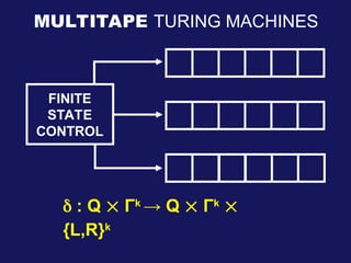MULTITAPE TURING MACHINES
 : Q  Γk
→ Q  Γk

{L,R}k
FINITE
STATE
CONTROL
 