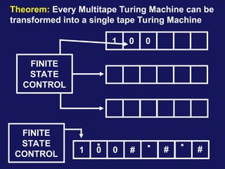 Theorem: Every Multitape Turing Machine can be
transformed into a single tape Turing Machine
FINITE
STATE
CONTROL
0 0
1
FINITE
STATE
CONTROL 0 0
1 # # #
. . .
 