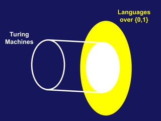 Turing
Machines
Languages
over {0,1}
 