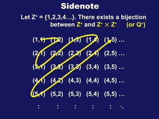 Let Z+
= {1,2,3,4…}. There exists a bijection
between Z+
and Z+
 Z+
(1,1) (1,2) (1,3) (1,4) (1,5) …
(2,1) (2,2) (2,3) (2,4) (2,5) …
(3,1) (3,2) (3,3) (3,4) (3,5) …
(4,1) (4,2) (4,3) (4,4) (4,5) …
(5,1) (5,2) (5,3) (5,4) (5,5) …
(or Q+
)
: : : : : ∙.
Sidenote
 