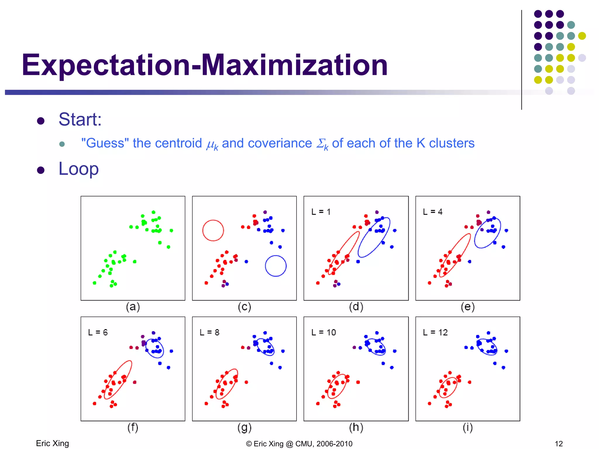Eric Xing © Eric Xing @ CMU, 2006-2010 12
Expectation-Maximization
 Start:
 "Guess" the centroid µk and coveriance Σk of each of the K clusters
 Loop
 