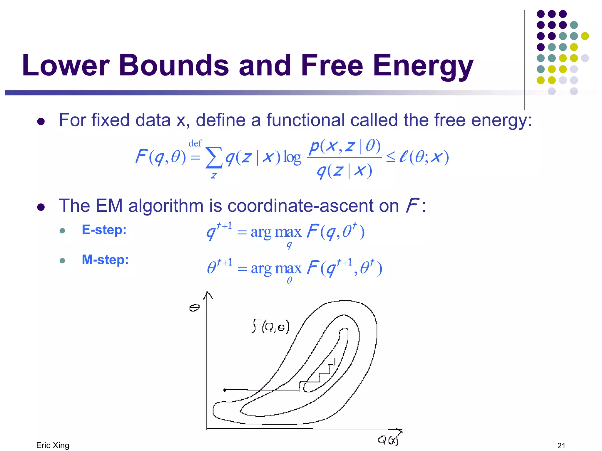 Eric Xing © Eric Xing @ CMU, 2006-2010 21
Lower Bounds and Free Energy
 For fixed data x, define a functional called the free energy:
 The EM algorithm is coordinate-ascent on F :
 E-step:
 M-step:
);(
)|(
)|,(
log)|(),(
def
x
xzq
zxp
xzqqF
z
θ
θ
θ l≤= ∑
),(maxarg t
q
t
qFq θ=+1
),(maxarg ttt
qF θθ
θ
11 ++
=
 