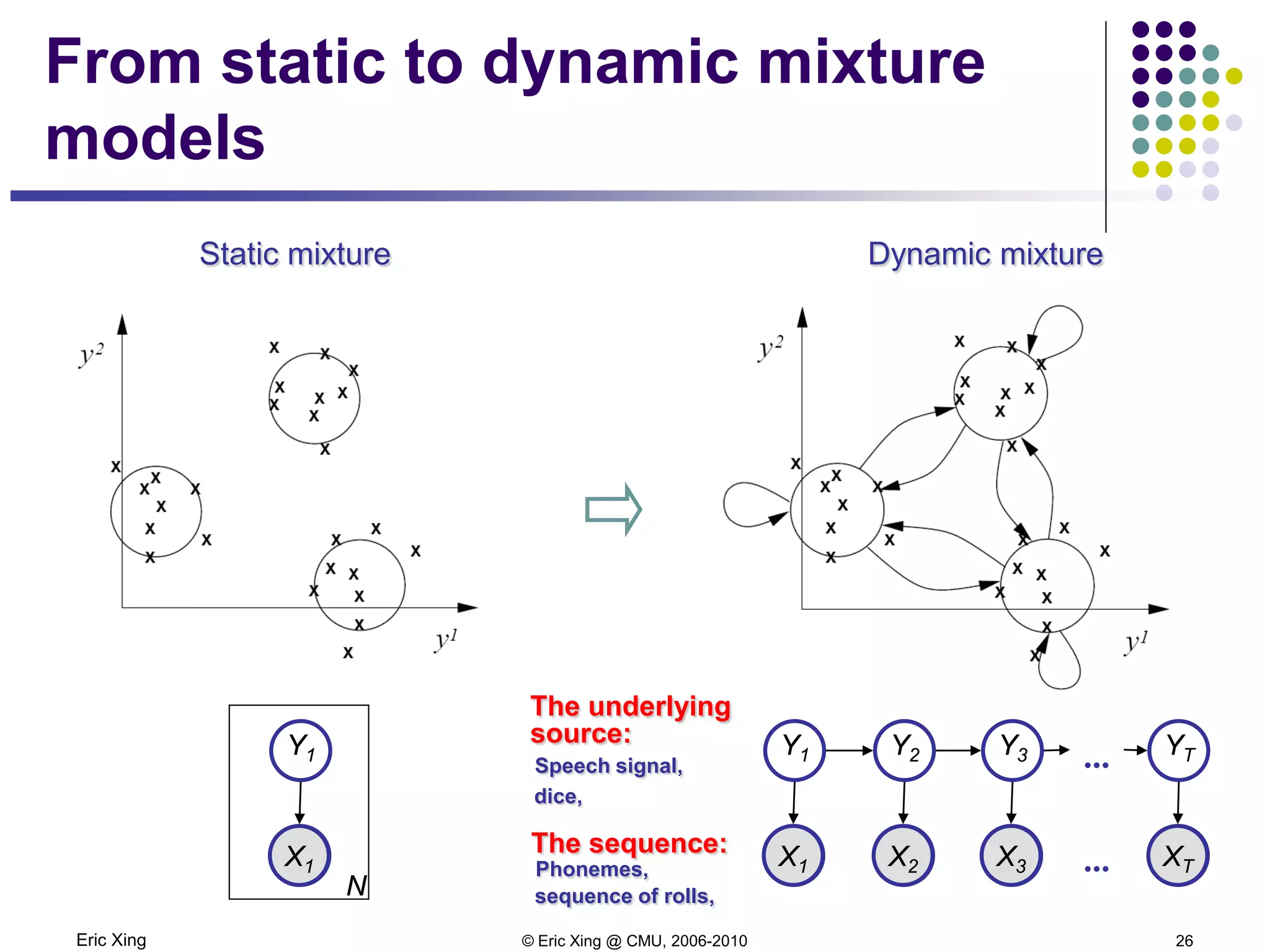 Eric Xing © Eric Xing @ CMU, 2006-2010 26
From static to dynamic mixture
models
Dynamic mixture
A AA AX2 X3X1 XT
Y2 Y3Y1 YT...
...
Static mixture
AX1
Y1
N
The sequence:
The underlying
source:
Phonemes,
Speech signal,
sequence of rolls,
dice,
 