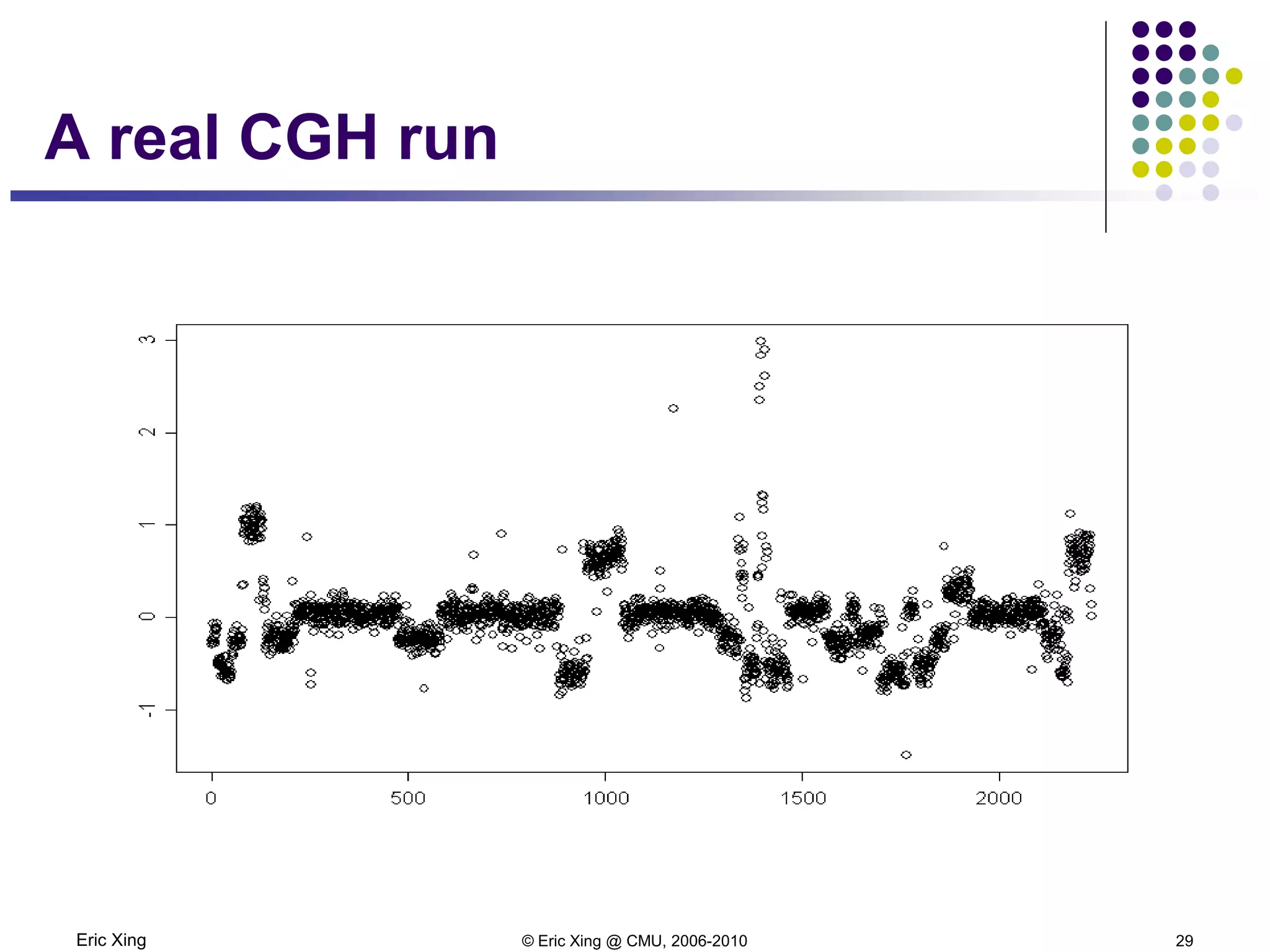 Eric Xing © Eric Xing @ CMU, 2006-2010 29
A real CGH run
 