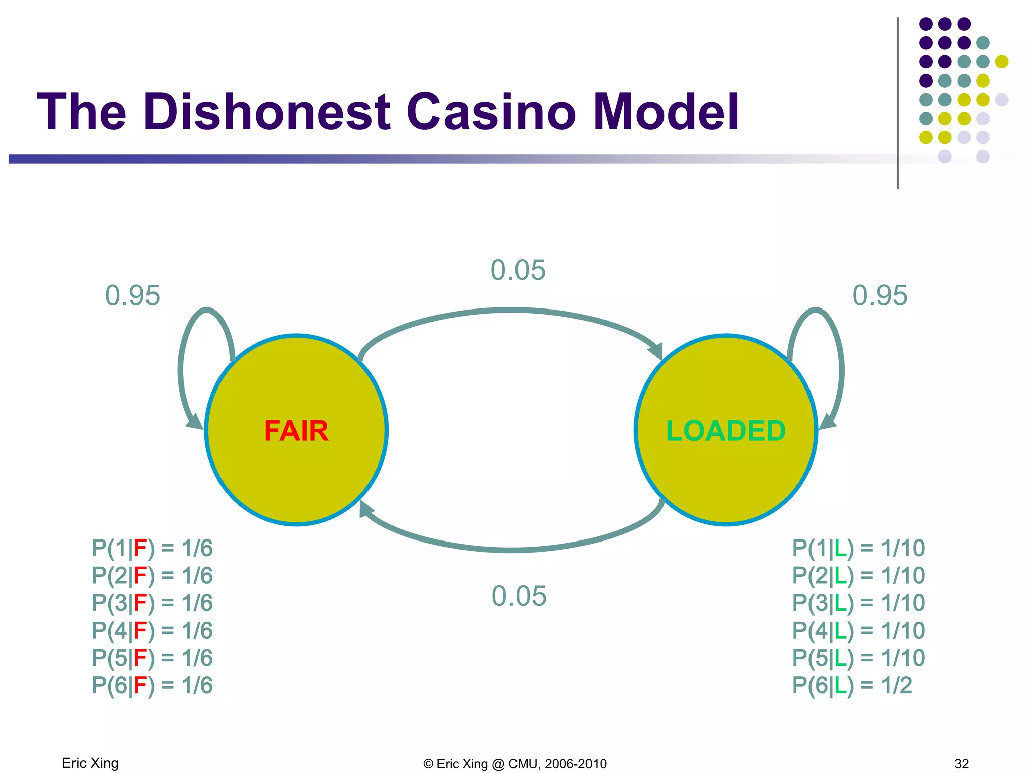 Eric Xing © Eric Xing @ CMU, 2006-2010 32
FAIR LOADED
0.05
0.05
0.950.95
P(1|F) = 1/6
P(2|F) = 1/6
P(3|F) = 1/6
P(4|F) = 1/6
P(5|F) = 1/6
P(6|F) = 1/6
P(1|L) = 1/10
P(2|L) = 1/10
P(3|L) = 1/10
P(4|L) = 1/10
P(5|L) = 1/10
P(6|L) = 1/2
The Dishonest Casino Model
 