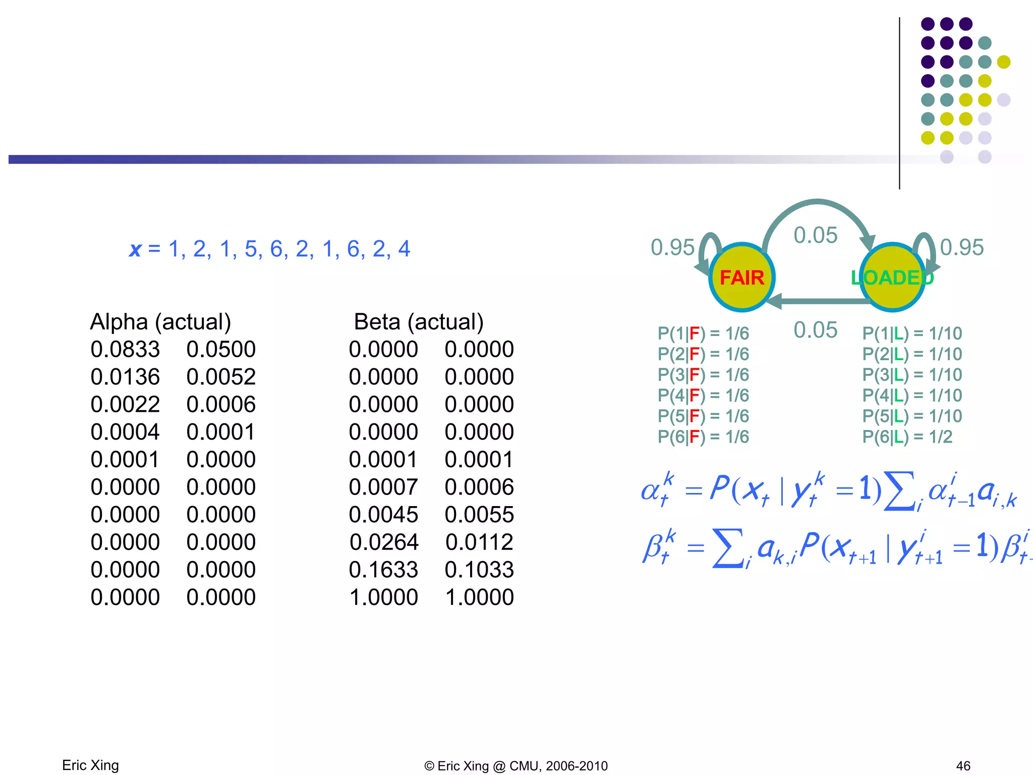 Eric Xing © Eric Xing @ CMU, 2006-2010 46
Alpha (actual)
0.0833 0.0500
0.0136 0.0052
0.0022 0.0006
0.0004 0.0001
0.0001 0.0000
0.0000 0.0000
0.0000 0.0000
0.0000 0.0000
0.0000 0.0000
0.0000 0.0000
Beta (actual)
0.0000 0.0000
0.0000 0.0000
0.0000 0.0000
0.0000 0.0000
0.0001 0.0001
0.0007 0.0006
0.0045 0.0055
0.0264 0.0112
0.1633 0.1033
1.0000 1.0000
FAIR LOADED
0.05
0.05
0.950.95
P(1|F) = 1/6
P(2|F) = 1/6
P(3|F) = 1/6
P(4|F) = 1/6
P(5|F) = 1/6
P(6|F) = 1/6
P(1|L) = 1/10
P(2|L) = 1/10
P(3|L) = 1/10
P(4|L) = 1/10
P(5|L) = 1/10
P(6|L) = 1/2
x = 1, 2, 1, 5, 6, 2, 1, 6, 2, 4
kii
i
t
k
tt
k
t ayxP ,)|( ∑ −== 11 αα
i
t
i
tti ik
k
t yxPa 11 1 +++ == ∑ ββ )|(,
 
