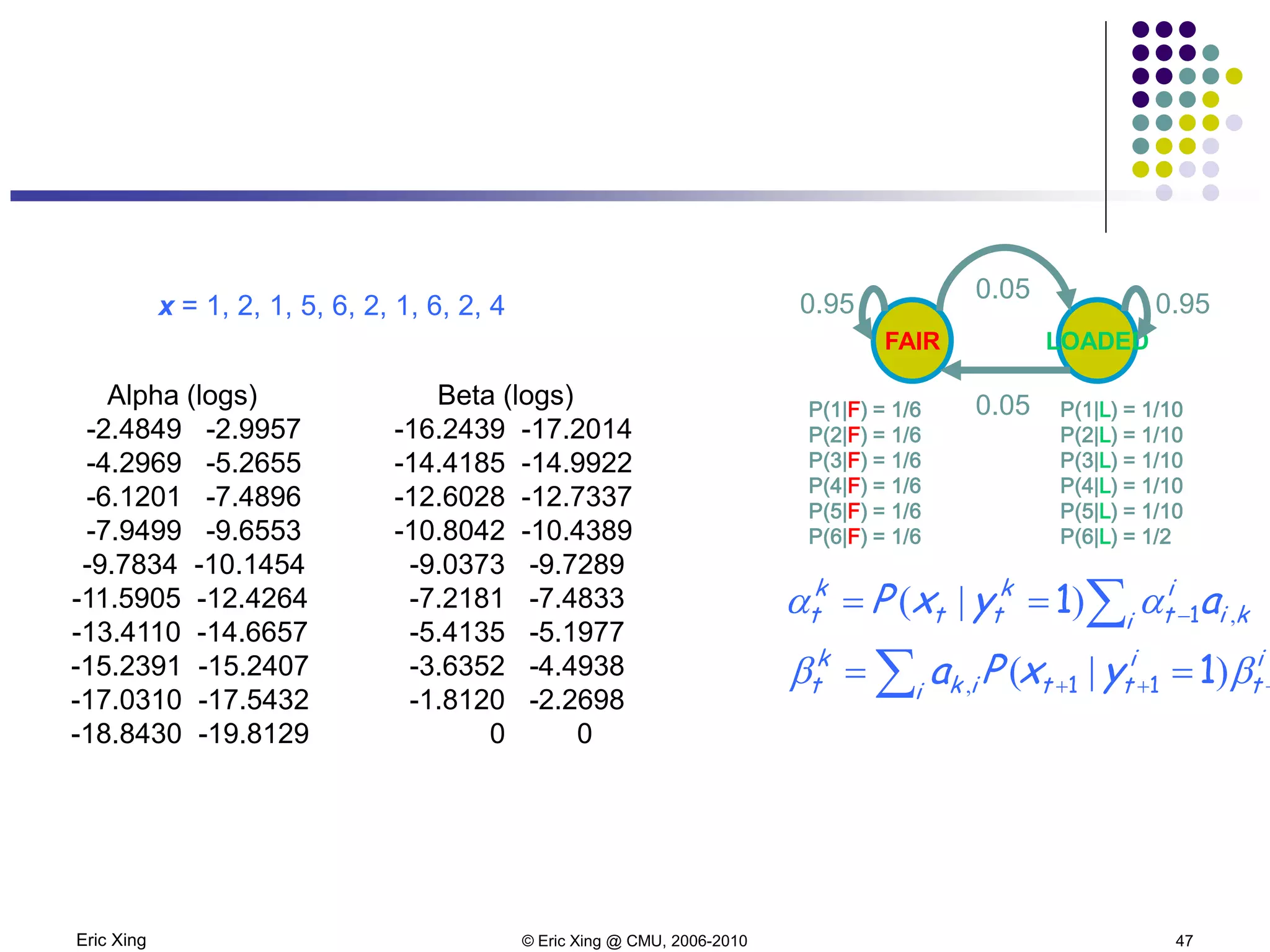 Eric Xing © Eric Xing @ CMU, 2006-2010 47
Alpha (logs)
-2.4849 -2.9957
-4.2969 -5.2655
-6.1201 -7.4896
-7.9499 -9.6553
-9.7834 -10.1454
-11.5905 -12.4264
-13.4110 -14.6657
-15.2391 -15.2407
-17.0310 -17.5432
-18.8430 -19.8129
Beta (logs)
-16.2439 -17.2014
-14.4185 -14.9922
-12.6028 -12.7337
-10.8042 -10.4389
-9.0373 -9.7289
-7.2181 -7.4833
-5.4135 -5.1977
-3.6352 -4.4938
-1.8120 -2.2698
0 0
FAIR LOADED
0.05
0.05
0.950.95
P(1|F) = 1/6
P(2|F) = 1/6
P(3|F) = 1/6
P(4|F) = 1/6
P(5|F) = 1/6
P(6|F) = 1/6
P(1|L) = 1/10
P(2|L) = 1/10
P(3|L) = 1/10
P(4|L) = 1/10
P(5|L) = 1/10
P(6|L) = 1/2
x = 1, 2, 1, 5, 6, 2, 1, 6, 2, 4
kii
i
t
k
tt
k
t ayxP ,)|( ∑ −== 11 αα
i
t
i
tti ik
k
t yxPa 11 1 +++ == ∑ ββ )|(,
 