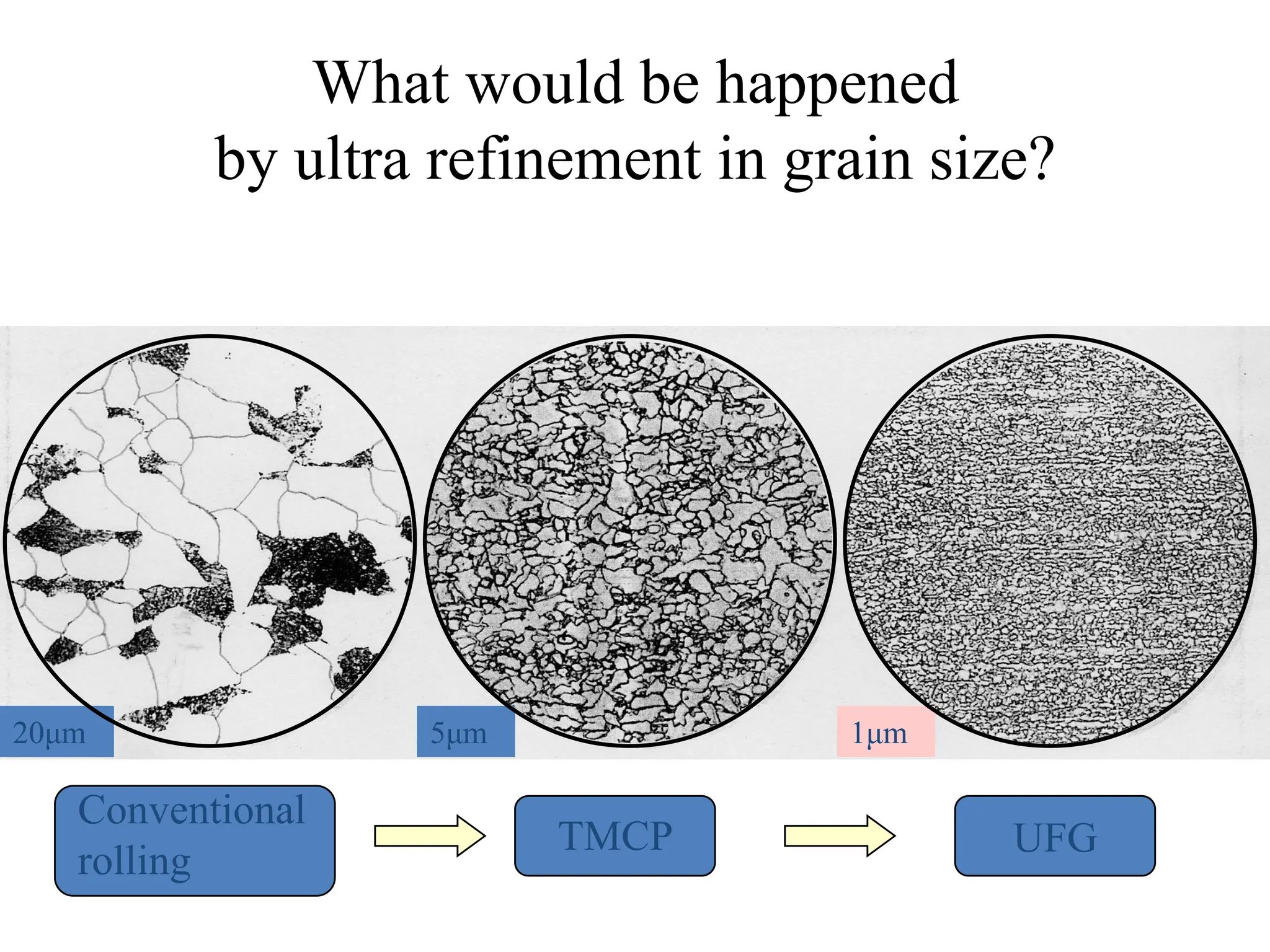What would be happened
by ultra refinement in grain size?
20μm 5μm
Conventional
rolling
TMCP
1μm
UFG
 