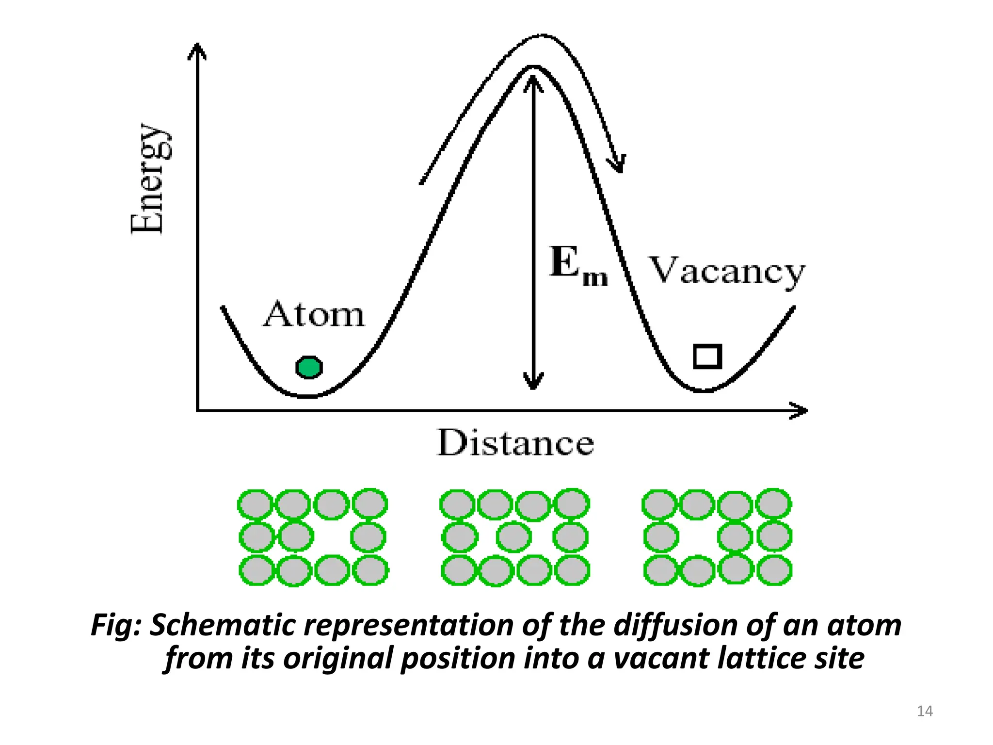 Fig: Schematic representation of the diffusion of an atom
from its original position into a vacant lattice site
14
 