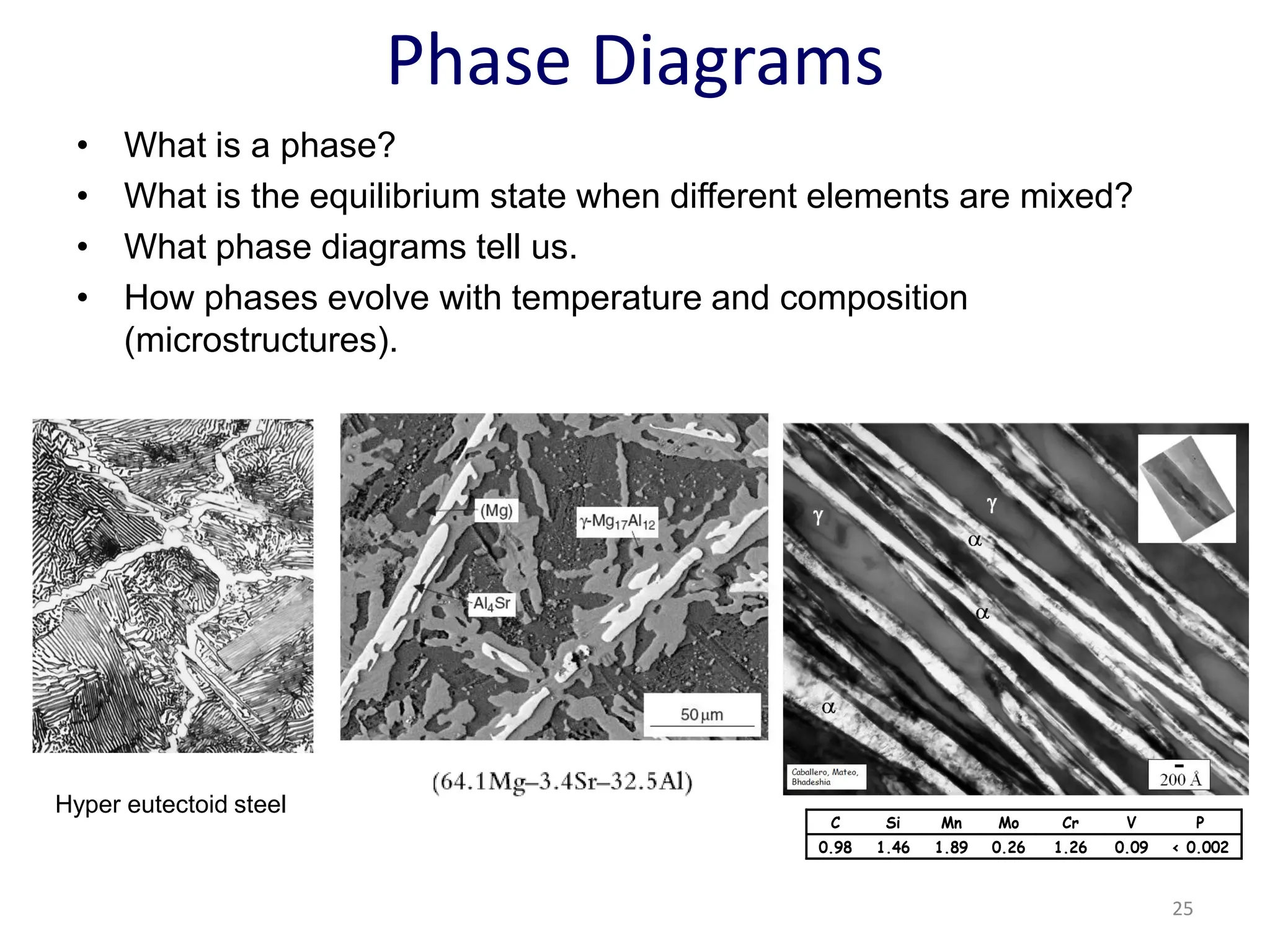 Phase Diagrams
• What is a phase?
• What is the equilibrium state when different elements are mixed?
• What phase diagrams tell us.
• How phases evolve with temperature and composition
(microstructures).
C Si Mn Mo Cr V P
0.98 1.46 1.89 0.26 1.26 0.09 < 0.002
Hyper eutectoid steel
25
 