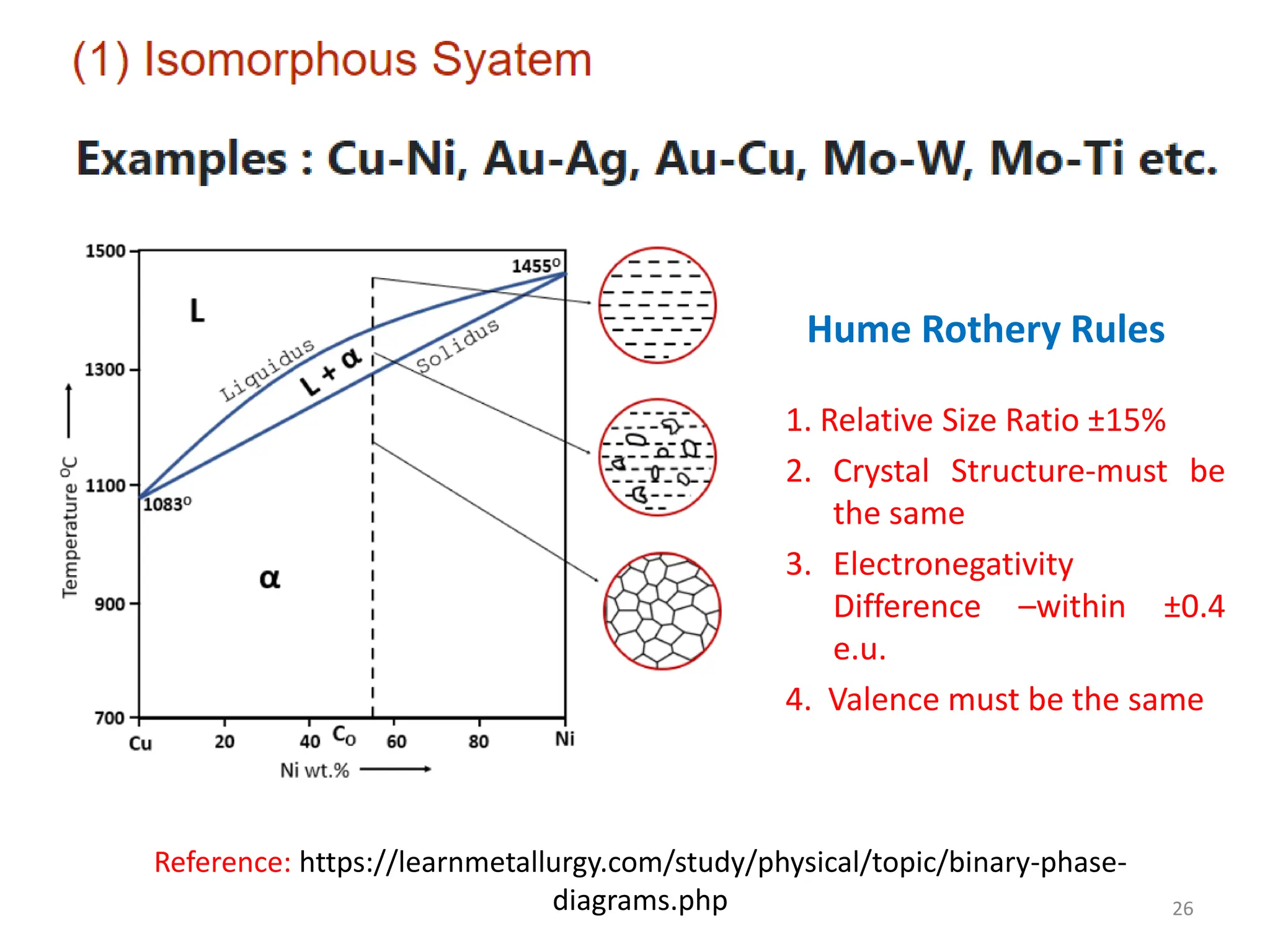 Reference: https://learnmetallurgy.com/study/physical/topic/binary-phase-
diagrams.php
1. Relative Size Ratio ±15%
2. Crystal Structure-must be
the same
3. Electronegativity
Difference –within ±0.4
e.u.
4. Valence must be the same
Hume Rothery Rules
26
 