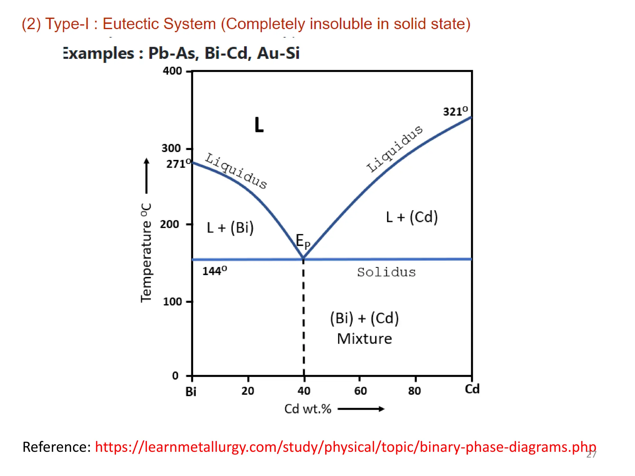Reference: https://learnmetallurgy.com/study/physical/topic/binary-phase-diagrams.php
27
 