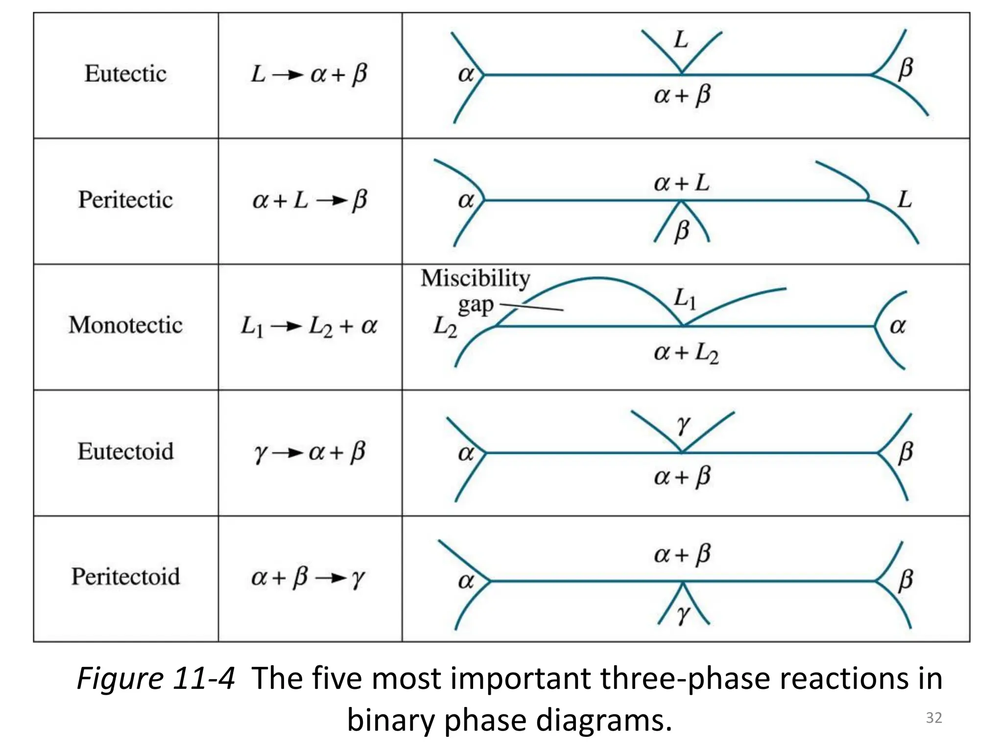Figure 11-4 The five most important three-phase reactions in
binary phase diagrams. 32
 