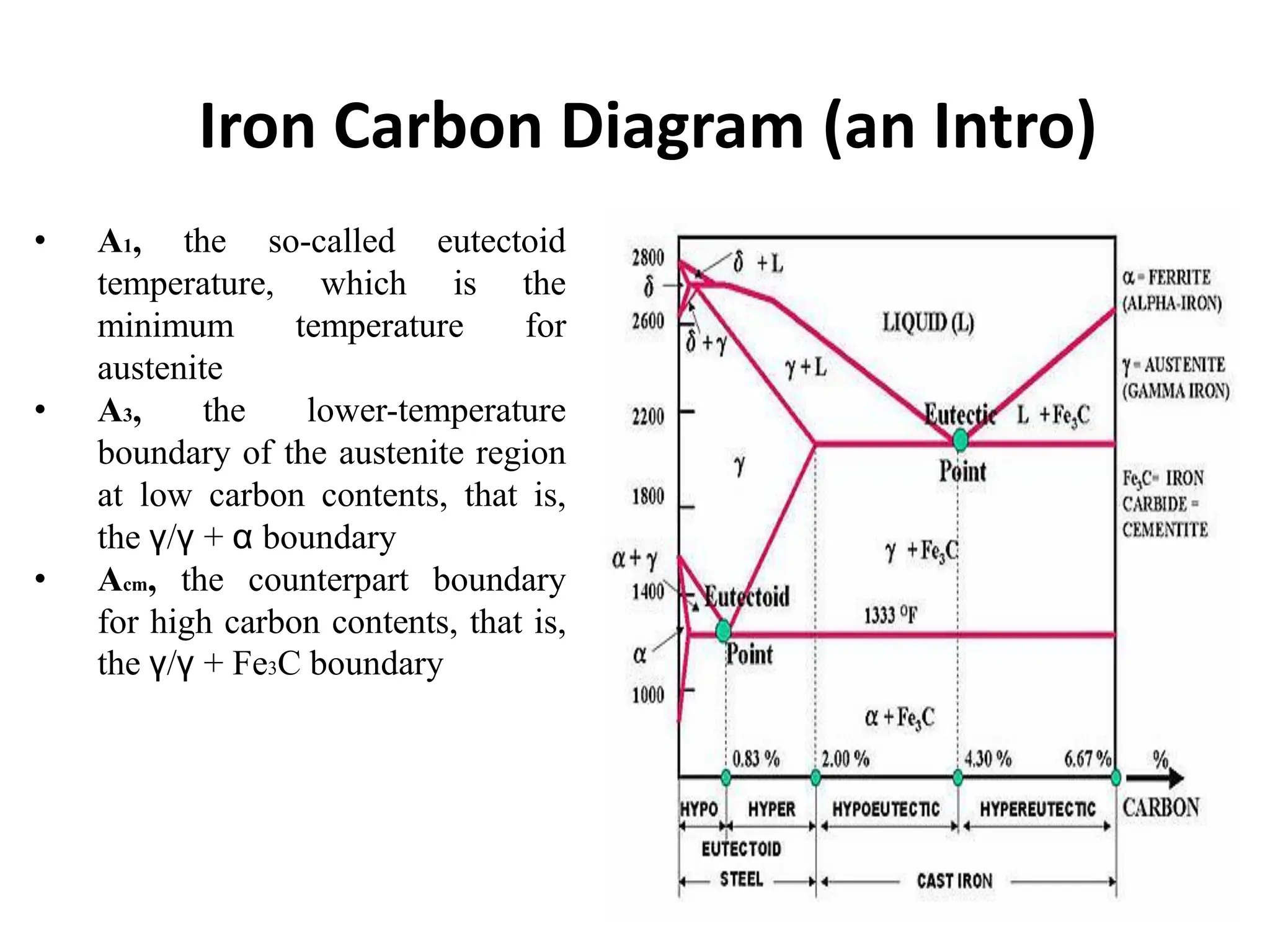 Iron Carbon Diagram (an Intro)
35
• A1, the so-called eutectoid
temperature, which is the
minimum temperature for
austenite
• A3, the lower-temperature
boundary of the austenite region
at low carbon contents, that is,
the γ/γ + α boundary
• Acm, the counterpart boundary
for high carbon contents, that is,
the γ/γ + Fe3C boundary
 
