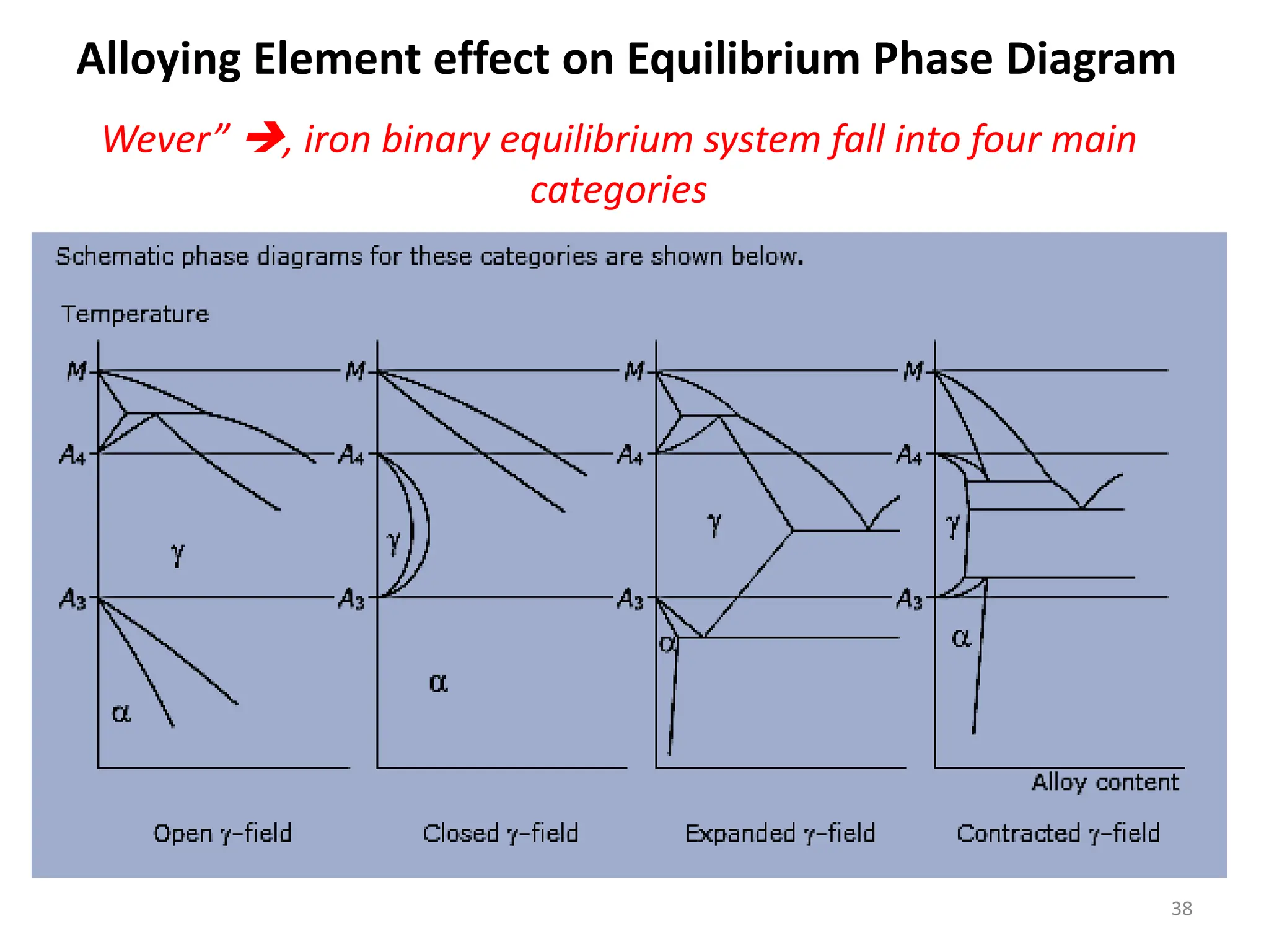 Wever” , iron binary equilibrium system fall into four main
categories
Alloying Element effect on Equilibrium Phase Diagram
38
 