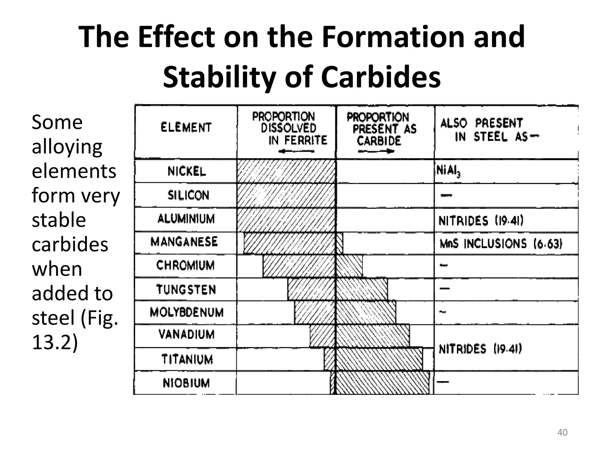 The Effect on the Formation and
Stability of Carbides
Some
alloying
elements
form very
stable
carbides
when
added to
steel (Fig.
13.2)
40
 
