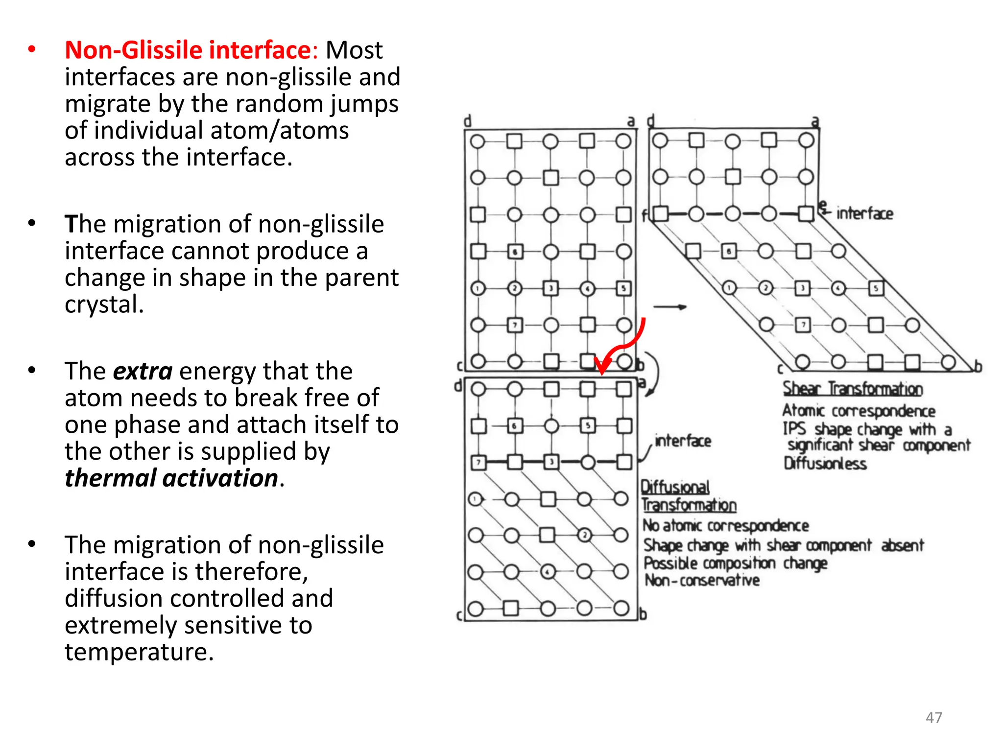 • Non-Glissile interface: Most
interfaces are non-glissile and
migrate by the random jumps
of individual atom/atoms
across the interface.
• The migration of non-glissile
interface cannot produce a
change in shape in the parent
crystal.
• The extra energy that the
atom needs to break free of
one phase and attach itself to
the other is supplied by
thermal activation.
• The migration of non-glissile
interface is therefore,
diffusion controlled and
extremely sensitive to
temperature.
47
 