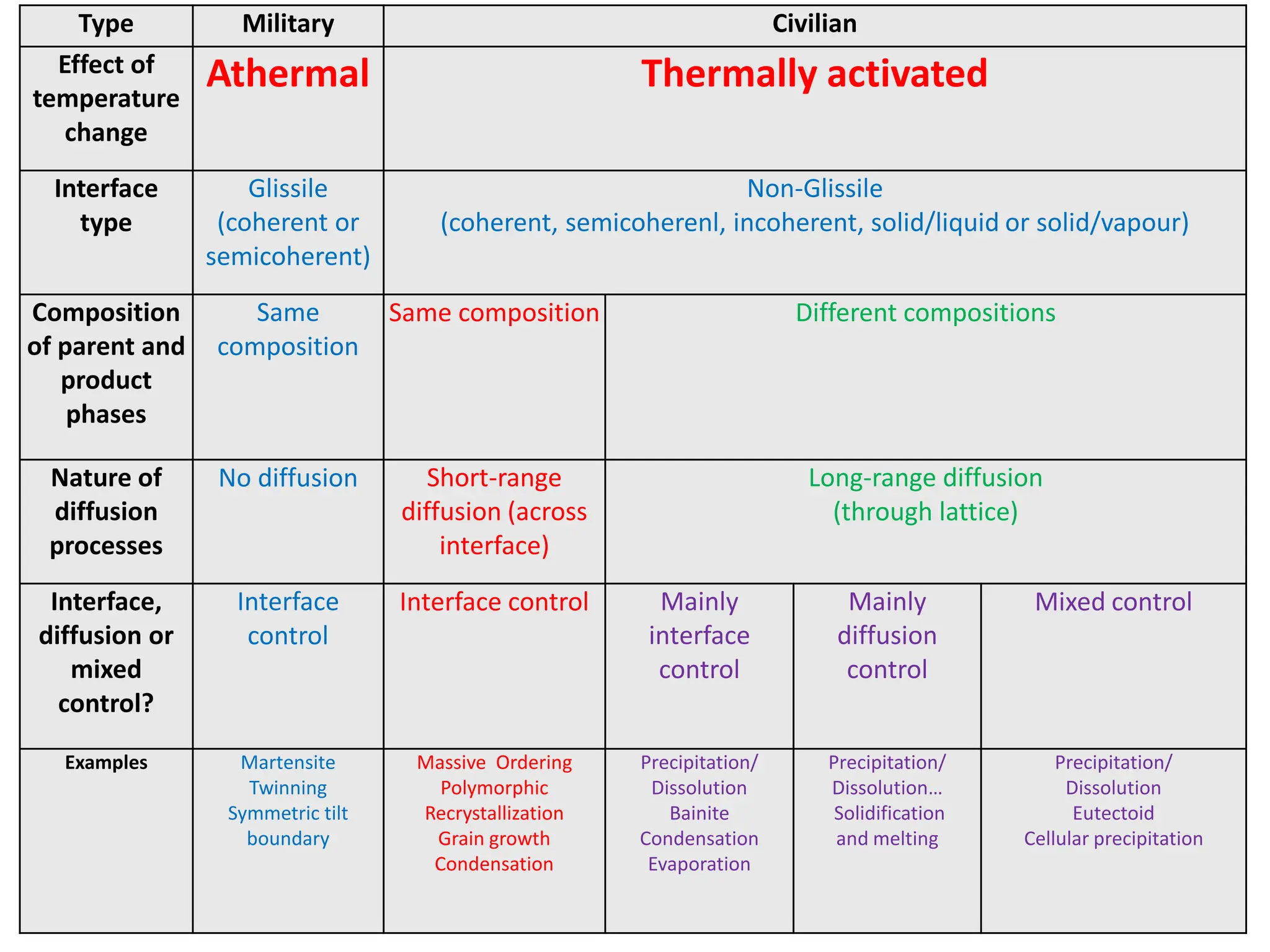53
Type Military Civilian
Effect of
temperature
change
Athermal Thermally activated
Interface
type
Glissile
(coherent or
semicoherent)
Non-Glissile
(coherent, semicoherenl, incoherent, solid/liquid or solid/vapour)
Composition
of parent and
product
phases
Same
composition
Same composition Different compositions
Nature of
diffusion
processes
No diffusion Short-range
diffusion (across
interface)
Long-range diffusion
(through lattice)
Interface,
diffusion or
mixed
control?
Interface
control
Interface control Mainly
interface
control
Mainly
diffusion
control
Mixed control
Examples Martensite
Twinning
Symmetric tilt
boundary
Massive Ordering
Polymorphic
Recrystallization
Grain growth
Condensation
Precipitation/
Dissolution
Bainite
Condensation
Evaporation
Precipitation/
Dissolution…
Solidification
and melting
Precipitation/
Dissolution
Eutectoid
Cellular precipitation
 