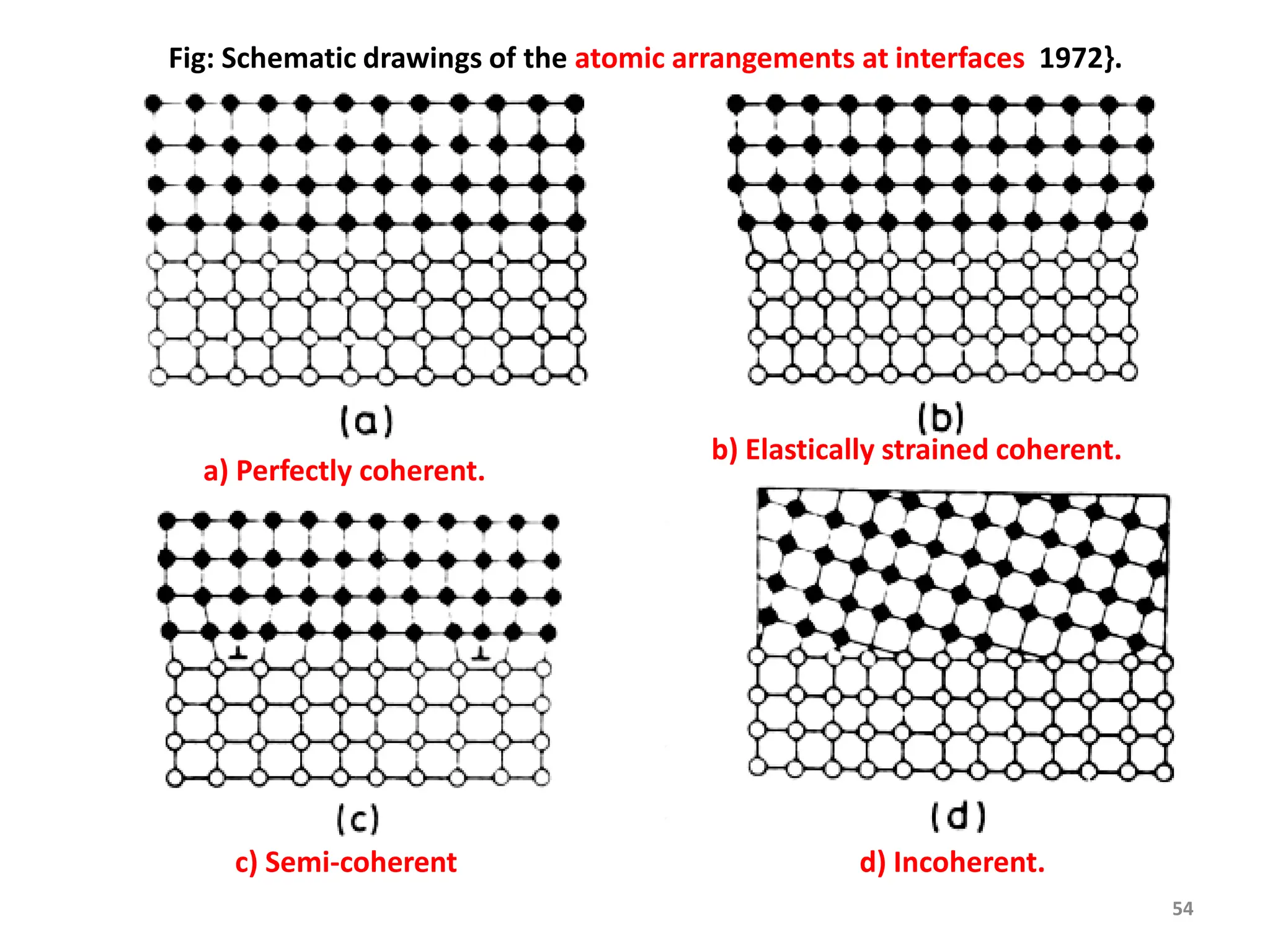 54
Fig: Schematic drawings of the atomic arrangements at interfaces 1972}.
a) Perfectly coherent.
b) Elastically strained coherent.
c) Semi-coherent d) Incoherent.
 