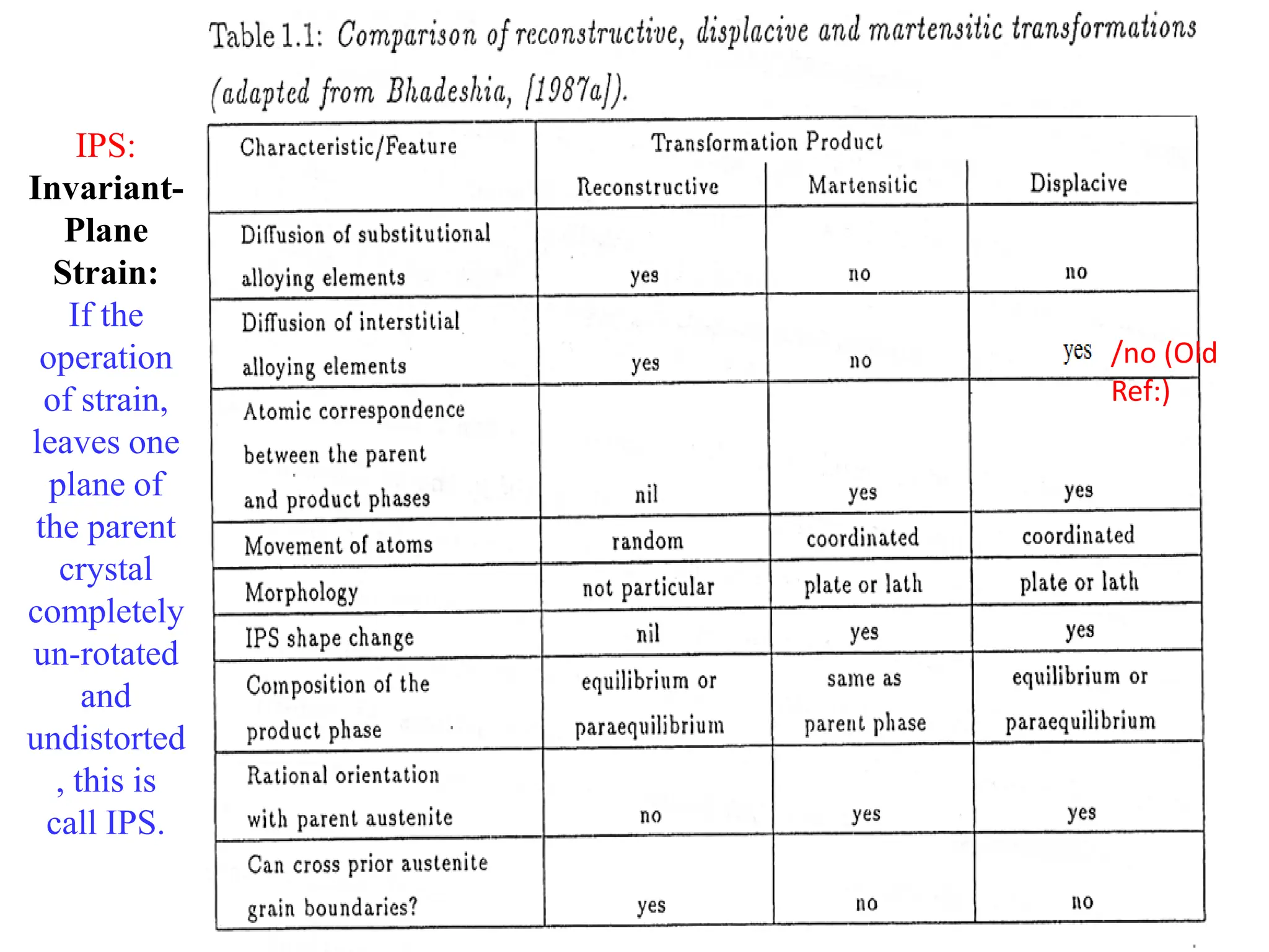 56
IPS:
Invariant-
Plane
Strain:
If the
operation
of strain,
leaves one
plane of
the parent
crystal
completely
un-rotated
and
undistorted
, this is
call IPS.
/no (Old
Ref:)
 