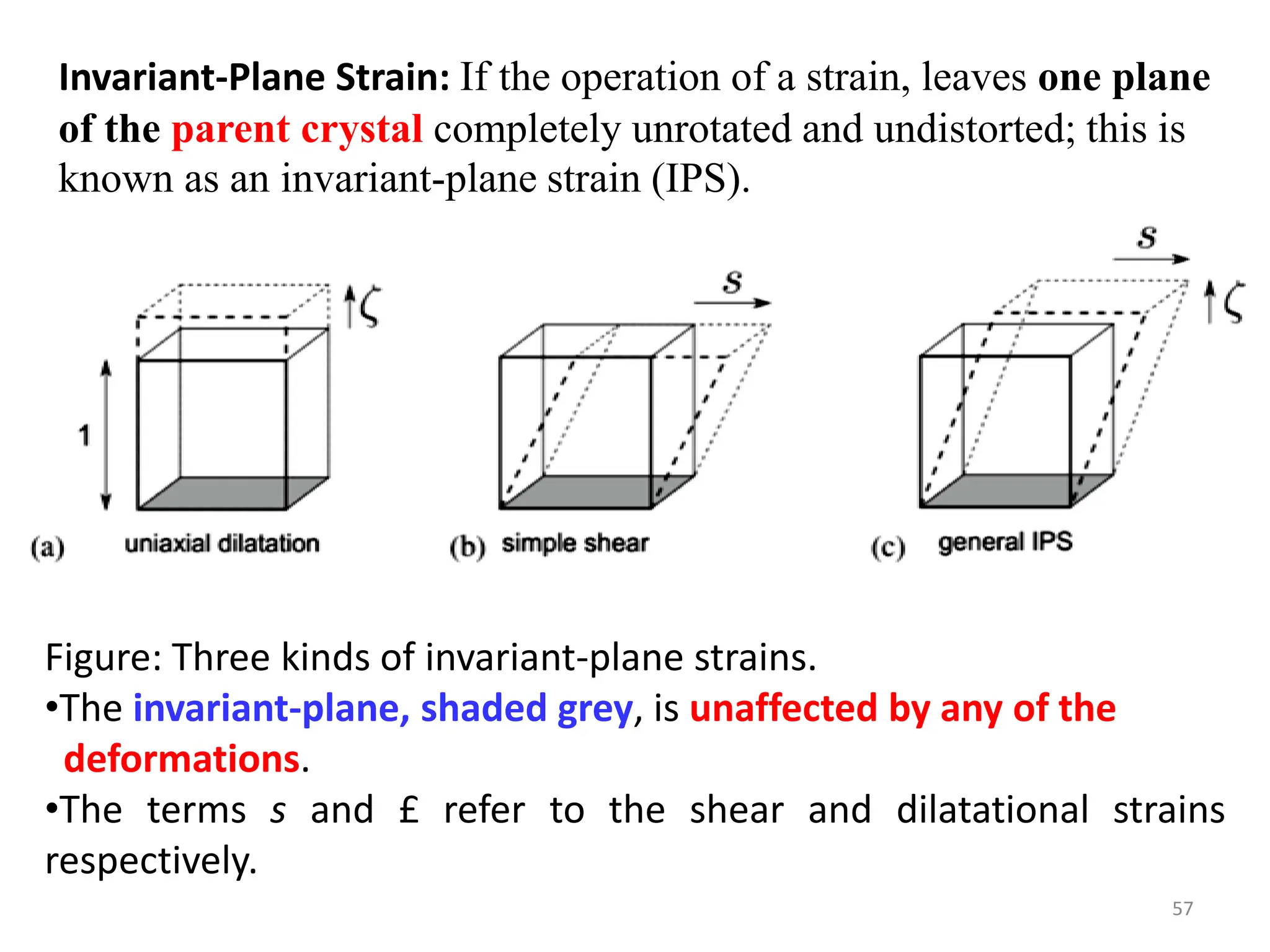 57
Invariant-Plane Strain: If the operation of a strain, leaves one plane
of the parent crystal completely unrotated and undistorted; this is
known as an invariant-plane strain (IPS).
Figure: Three kinds of invariant-plane strains.
•The invariant-plane, shaded grey, is unaffected by any of the
deformations.
•The terms s and £ refer to the shear and dilatational strains
respectively.
 