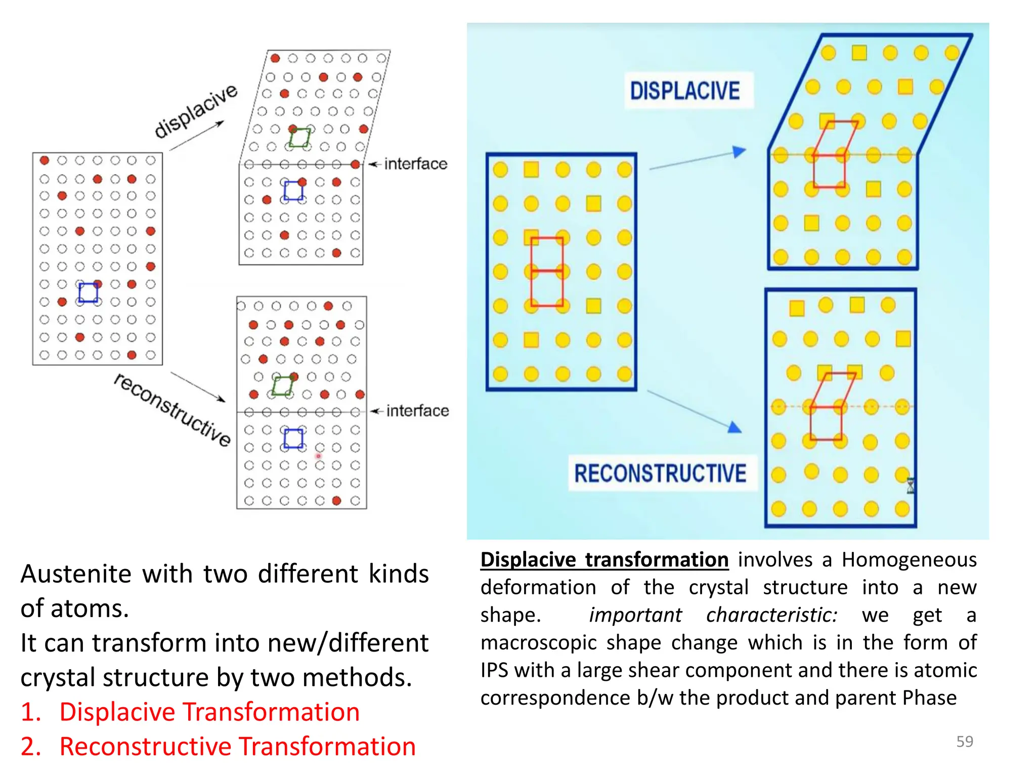 59
Austenite with two different kinds
of atoms.
It can transform into new/different
crystal structure by two methods.
1. Displacive Transformation
2. Reconstructive Transformation
Displacive transformation involves a Homogeneous
deformation of the crystal structure into a new
shape. important characteristic: we get a
macroscopic shape change which is in the form of
IPS with a large shear component and there is atomic
correspondence b/w the product and parent Phase
 