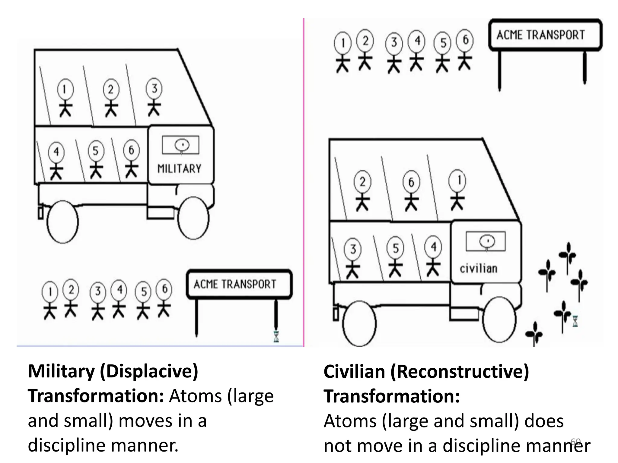 60
Military (Displacive)
Transformation: Atoms (large
and small) moves in a
discipline manner.
Civilian (Reconstructive)
Transformation:
Atoms (large and small) does
not move in a discipline manner
 