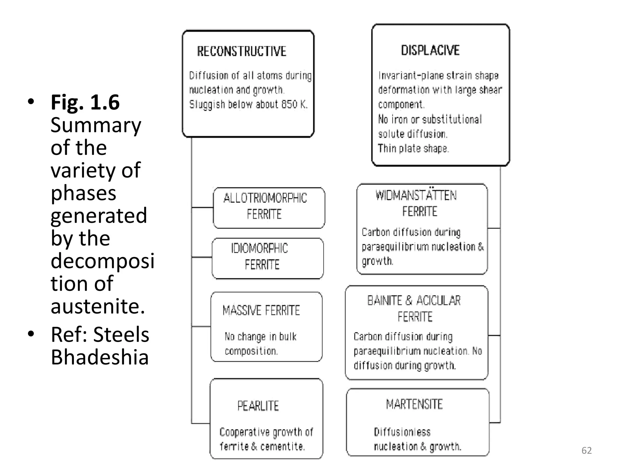 • Fig. 1.6
Summary
of the
variety of
phases
generated
by the
decomposi
tion of
austenite.
• Ref: Steels
Bhadeshia
62
 