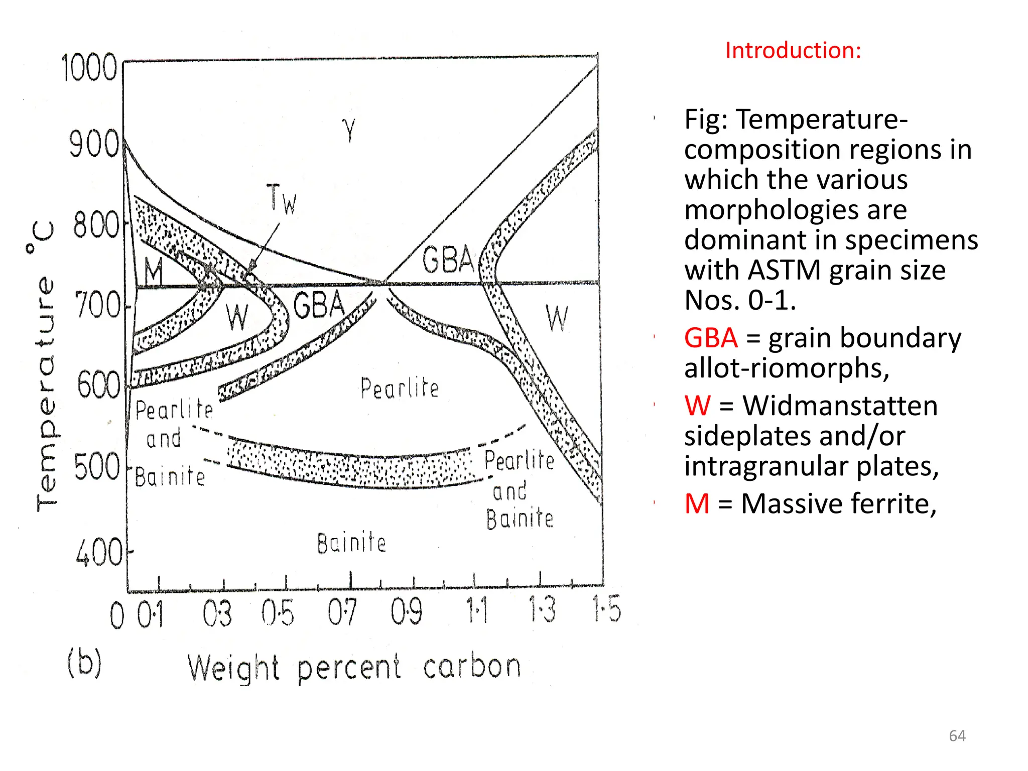 • Fig: Temperature-
composition regions in
which the various
morphologies are
dominant in specimens
with ASTM grain size
Nos. 0-1.
• GBA = grain boundary
allot-riomorphs,
• W = Widmanstatten
sideplates and/or
intragranular plates,
• M = Massive ferrite,
64
Introduction:
 