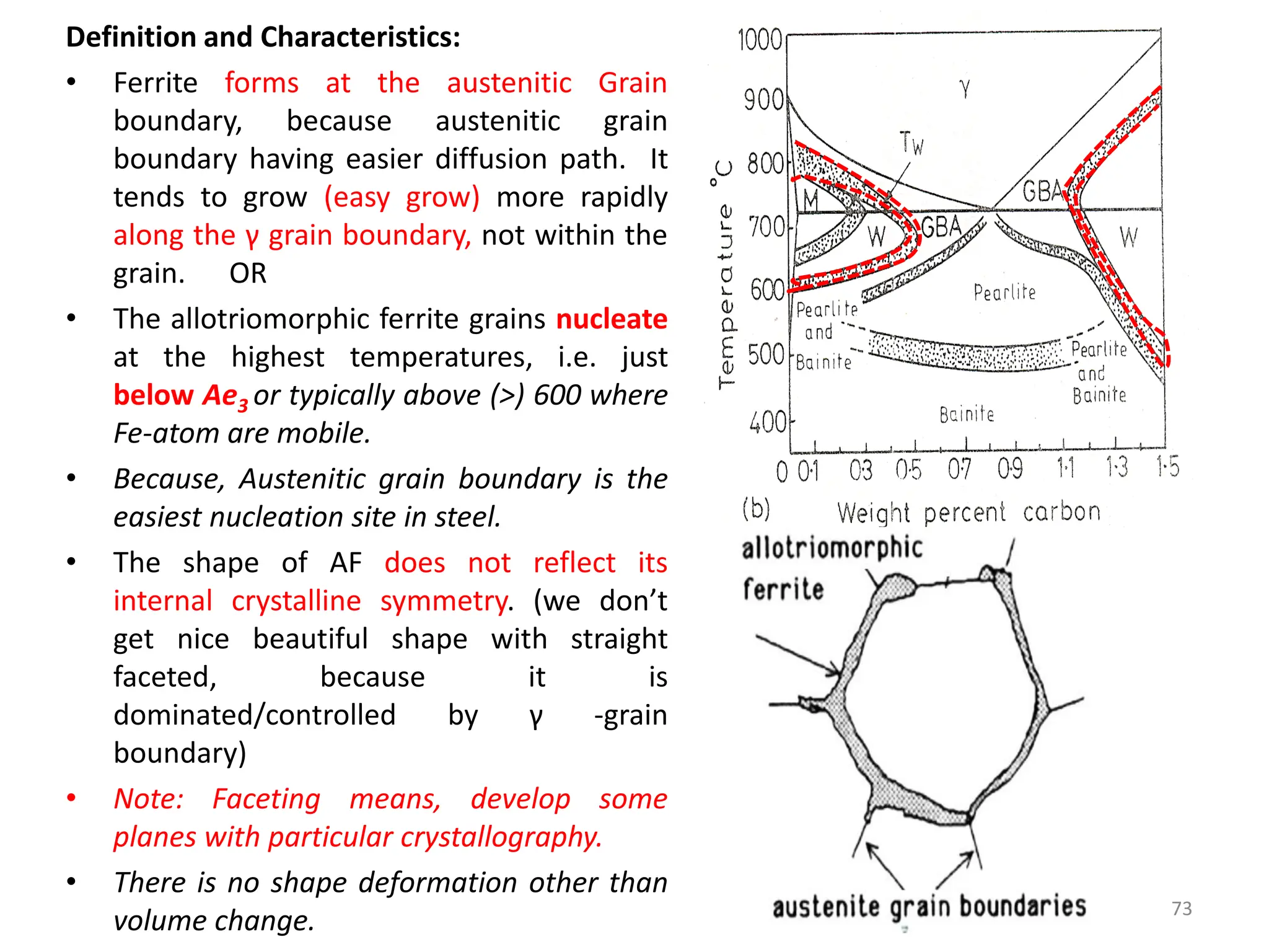 Definition and Characteristics:
• Ferrite forms at the austenitic Grain
boundary, because austenitic grain
boundary having easier diffusion path. It
tends to grow (easy grow) more rapidly
along the γ grain boundary, not within the
grain. OR
• The allotriomorphic ferrite grains nucleate
at the highest temperatures, i.e. just
below Ae3 or typically above (>) 600 where
Fe-atom are mobile.
• Because, Austenitic grain boundary is the
easiest nucleation site in steel.
• The shape of AF does not reflect its
internal crystalline symmetry. (we don’t
get nice beautiful shape with straight
faceted, because it is
dominated/controlled by γ -grain
boundary)
• Note: Faceting means, develop some
planes with particular crystallography.
• There is no shape deformation other than
volume change. 73
 