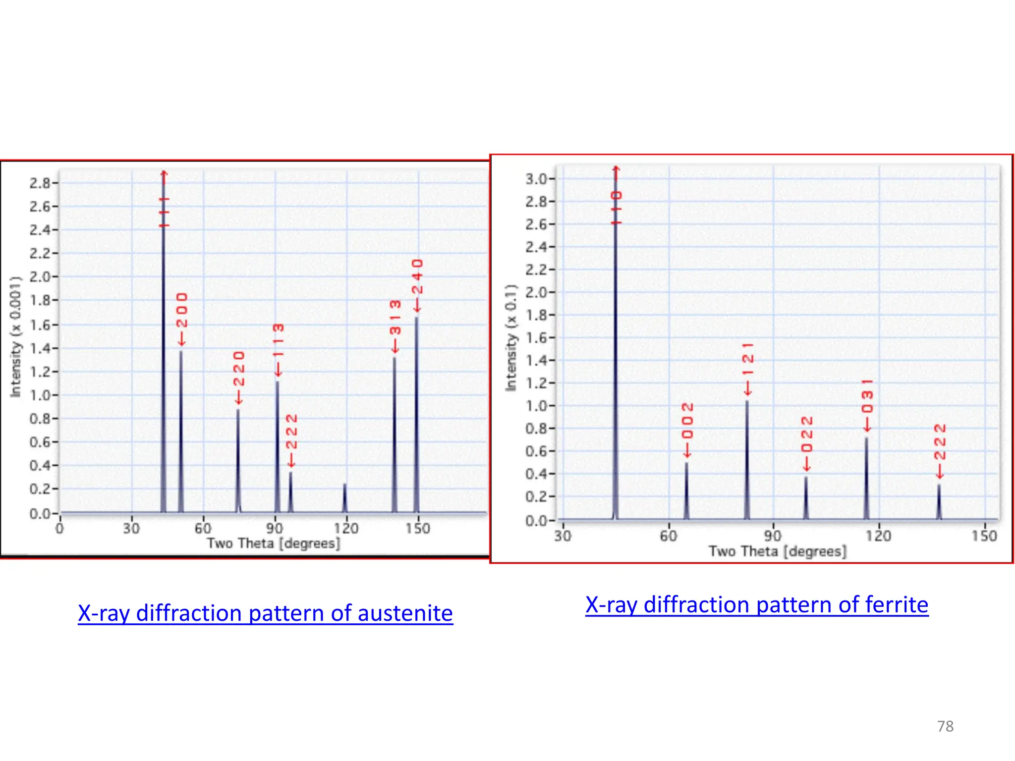 78
X-ray diffraction pattern of austenite X-ray diffraction pattern of ferrite
 