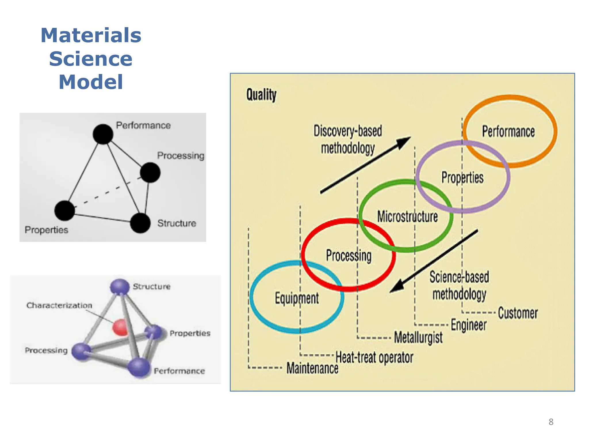 8
Materials
Science
Model
 