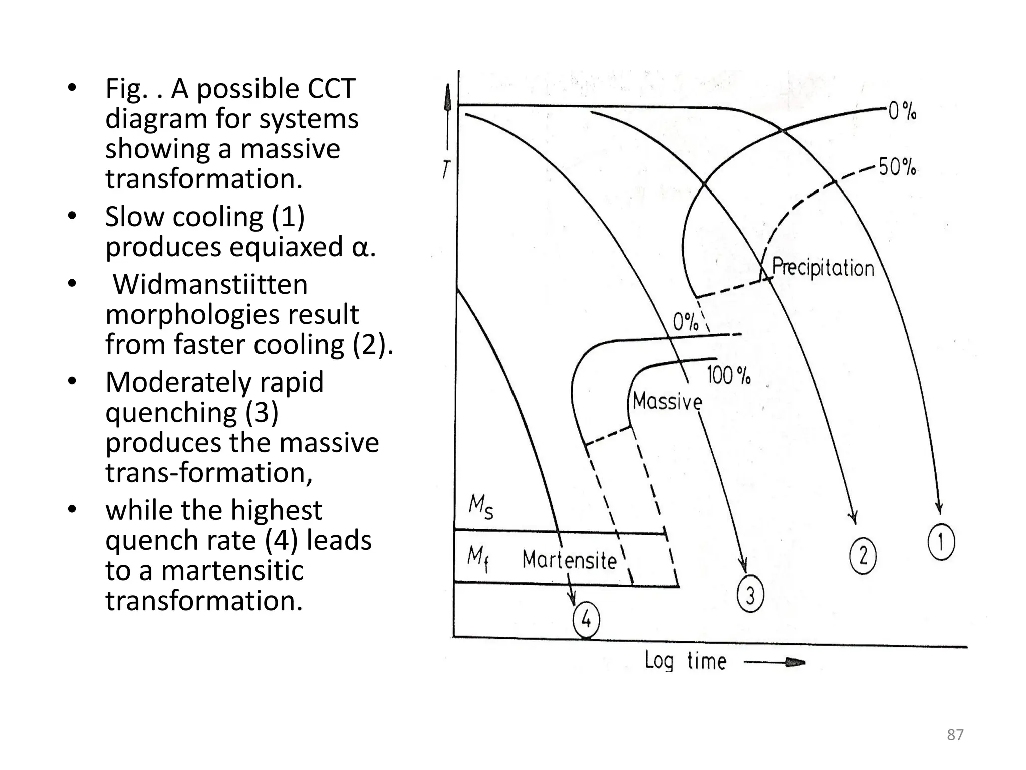 • Fig. . A possible CCT
diagram for systems
showing a massive
transformation.
• Slow cooling (1)
produces equiaxed α.
• Widmanstiitten
morphologies result
from faster cooling (2).
• Moderately rapid
quenching (3)
produces the massive
trans-formation,
• while the highest
quench rate (4) leads
to a martensitic
transformation.
87
 
