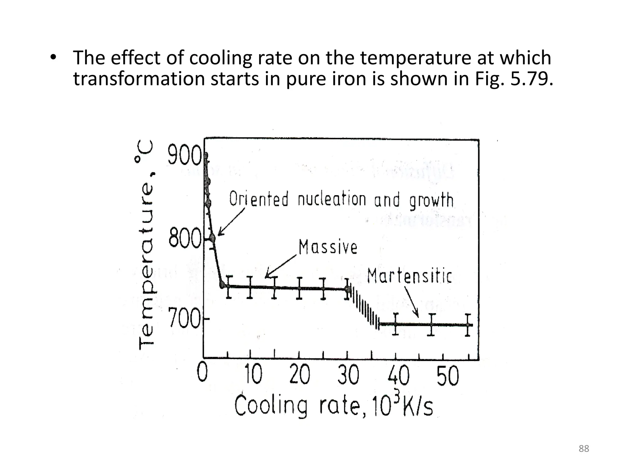 • The effect of cooling rate on the temperature at which
transformation starts in pure iron is shown in Fig. 5.79.
88
 