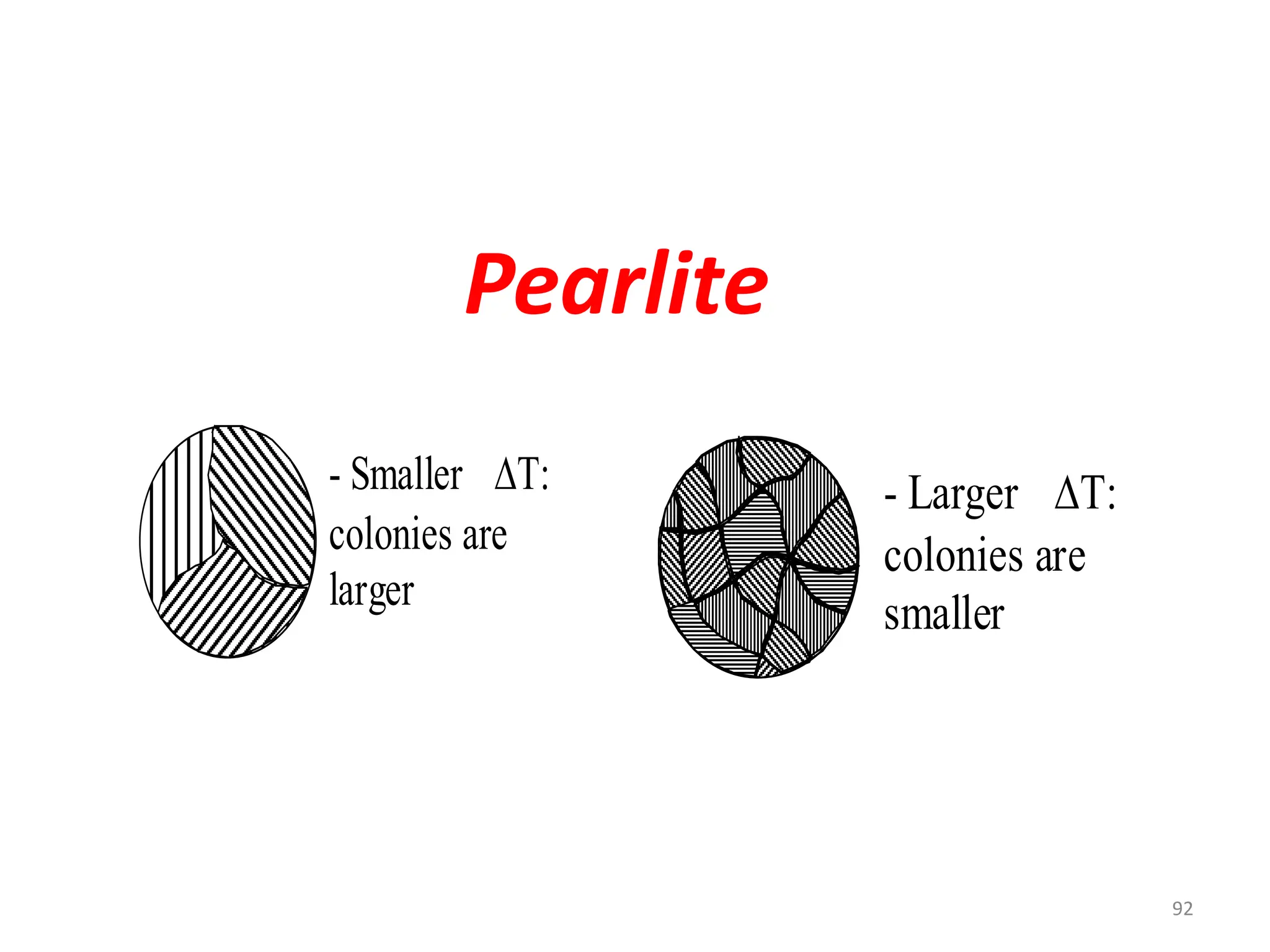 92
Pearlite
- Larger T:
colonies are
smaller
- Smaller T:
colonies are
larger
 