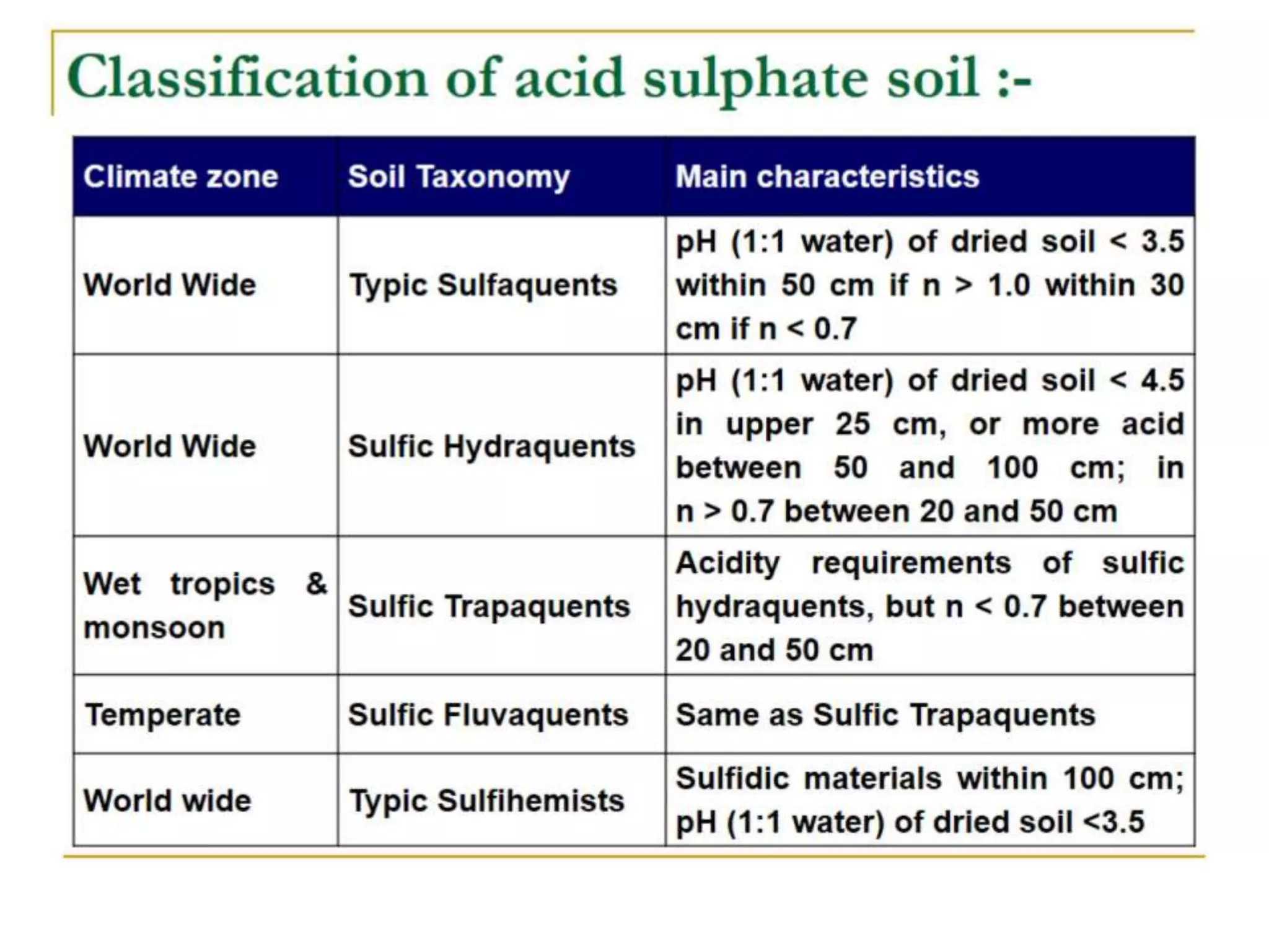 Acid Sulphate Soils