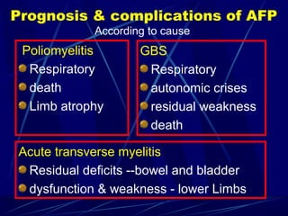 Prognosis & complications of AFP
According to cause
Poliomyelitis
Respiratory
death
Limb atrophy
GBS
Respiratory
autonomic crises
residual weakness
death
Acute transverse myelitis
Residual deficits --bowel and bladder
dysfunction & weakness - lower Limbs
 
